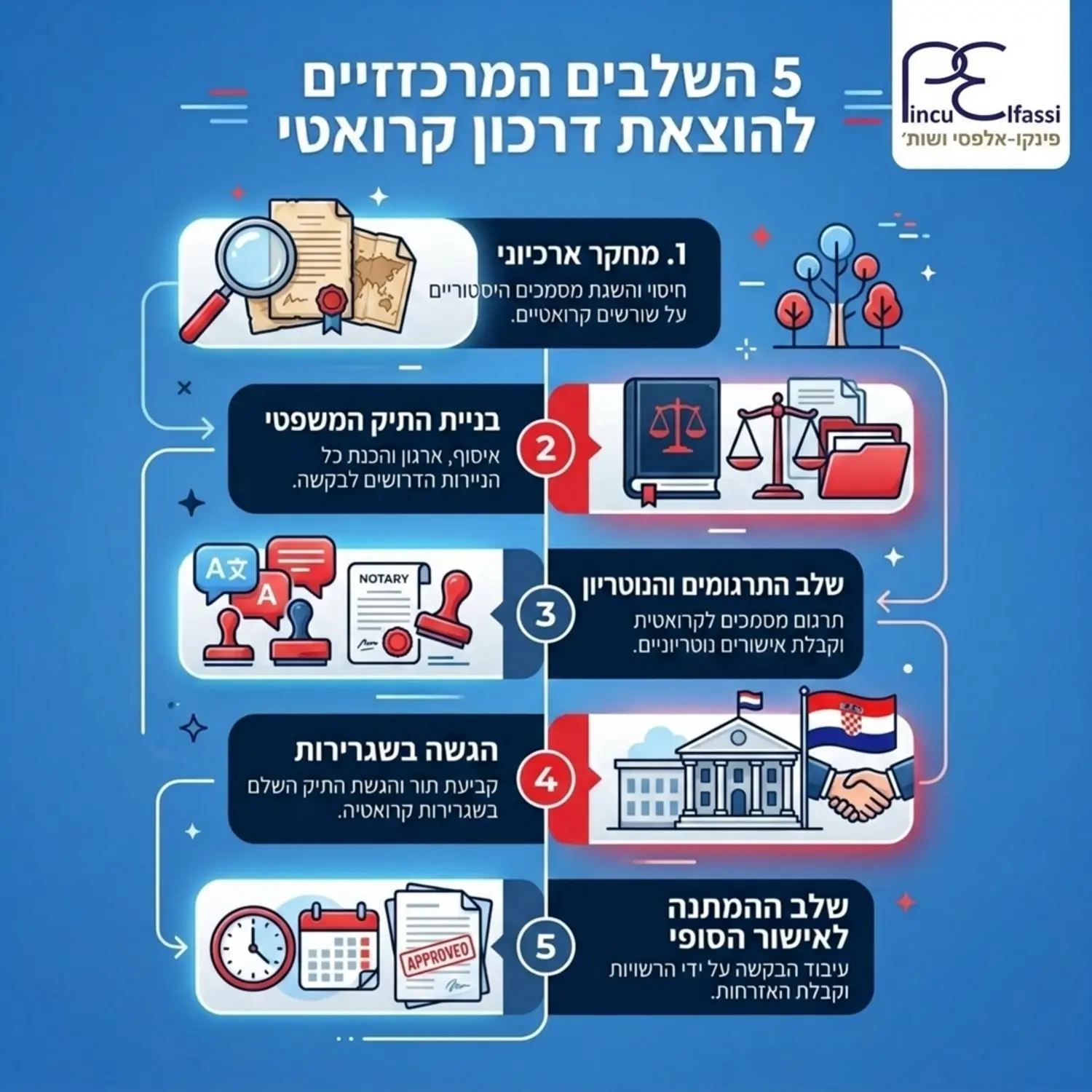 תרשים זרימה אנכי ומעוצב המציג את 5 השלבים המרכזיים להוצאת דרכון קרואטי הכולל מחקר ארכיוני, בניית התיק המשפטי, שלב התרגומים והנוטריון, הגשה בשגרירות ושלב ההמתנה לאישור הסופי