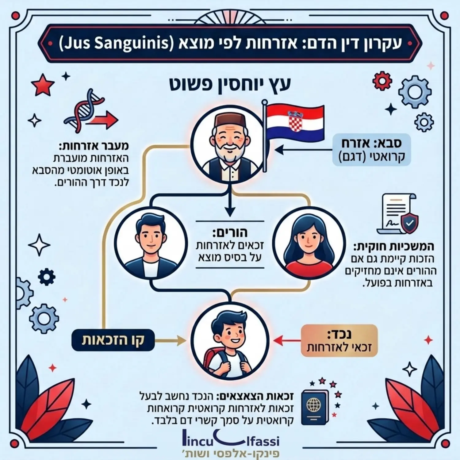 אינפוגרפיקה מאוירת המציגה את עקרון דין הדם, מראה עץ יוחסין פשוט שבו דמות סבא עם דגל קרואטיה מעבירה את קו הזכאות מטה דרך ההורים אל הנכד, עם טקסטים קצרים המסבירים את ההמשכיות החוקית של האזרחות