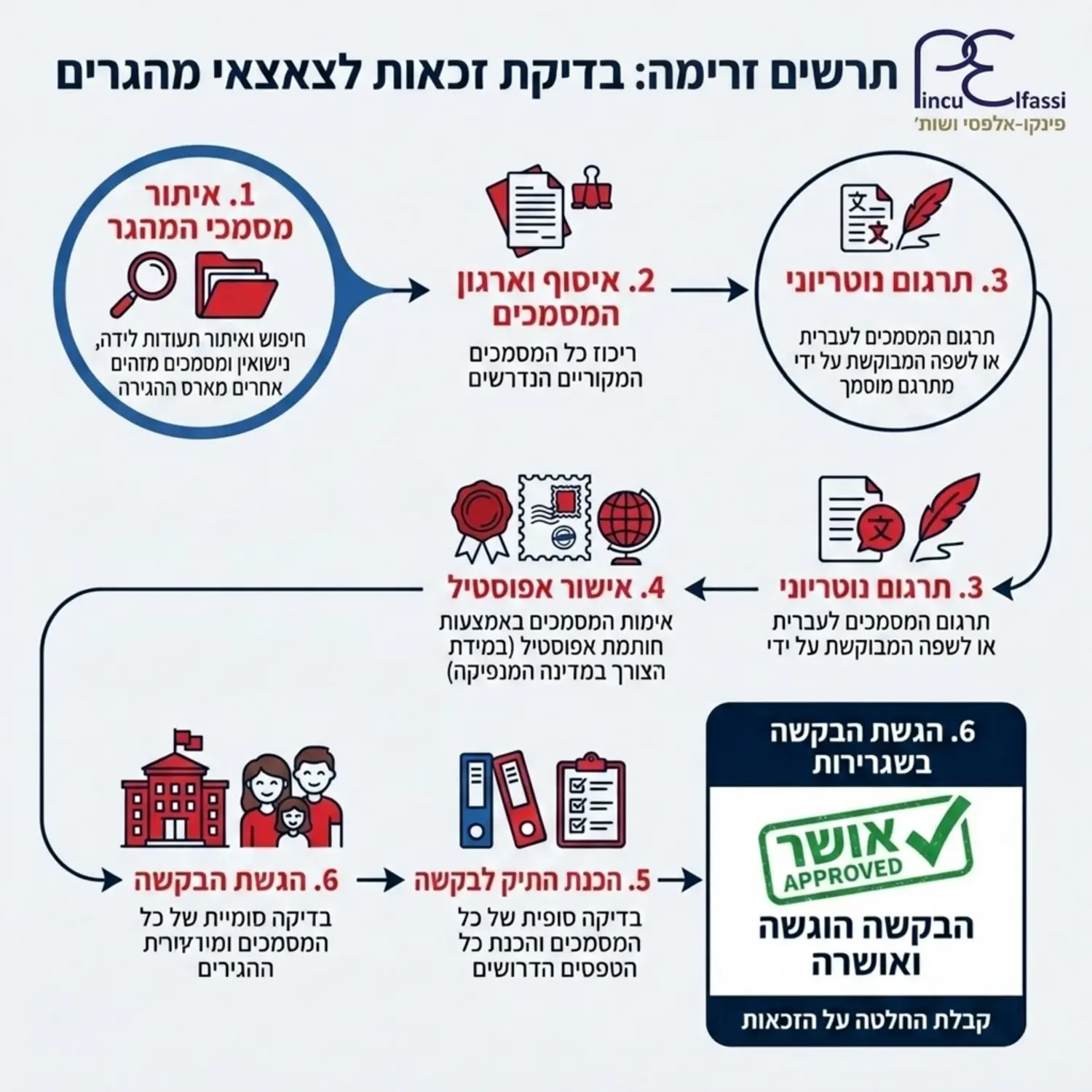 תרשים זרימה מעוצב המדגים את תהליך בדיקת הזכאות לצאצאי מהגרים, מתחיל באיתור מסמכי המהגר, עובר דרך תרגום ואישור אפוסטיל, ומסתיים בהגשת הבקשה בשגרירות עם חותמת ירוקה של אישור