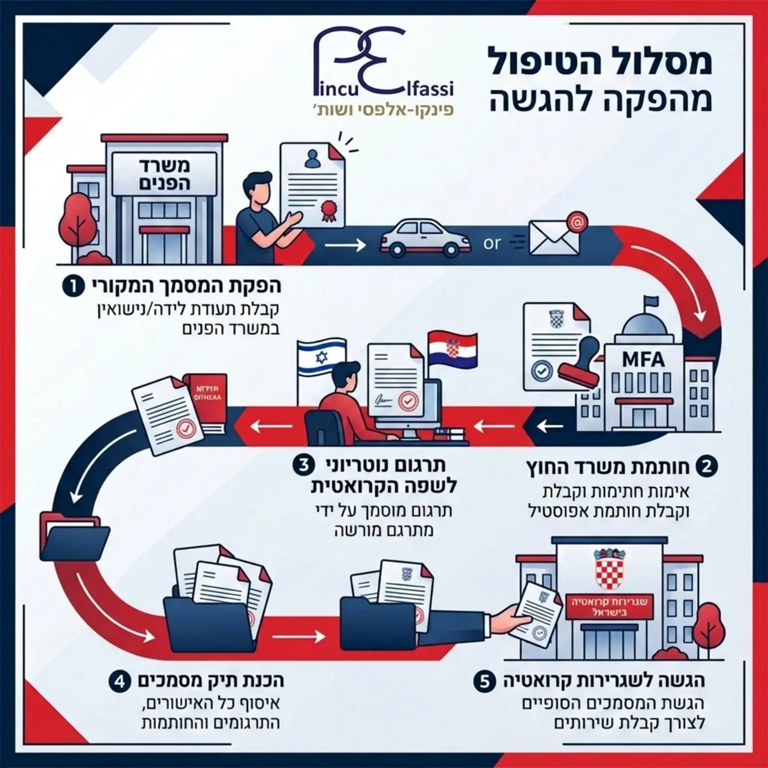 אינפוגרפיקה המציגה את מסלול הטיפול במסמך ישראלי מהרגע שהופק במשרד הפנים, דרך קבלת חותמת משרד החוץ בירושלים ועד לתרגום והגשתו לשגרירות קרואטיה