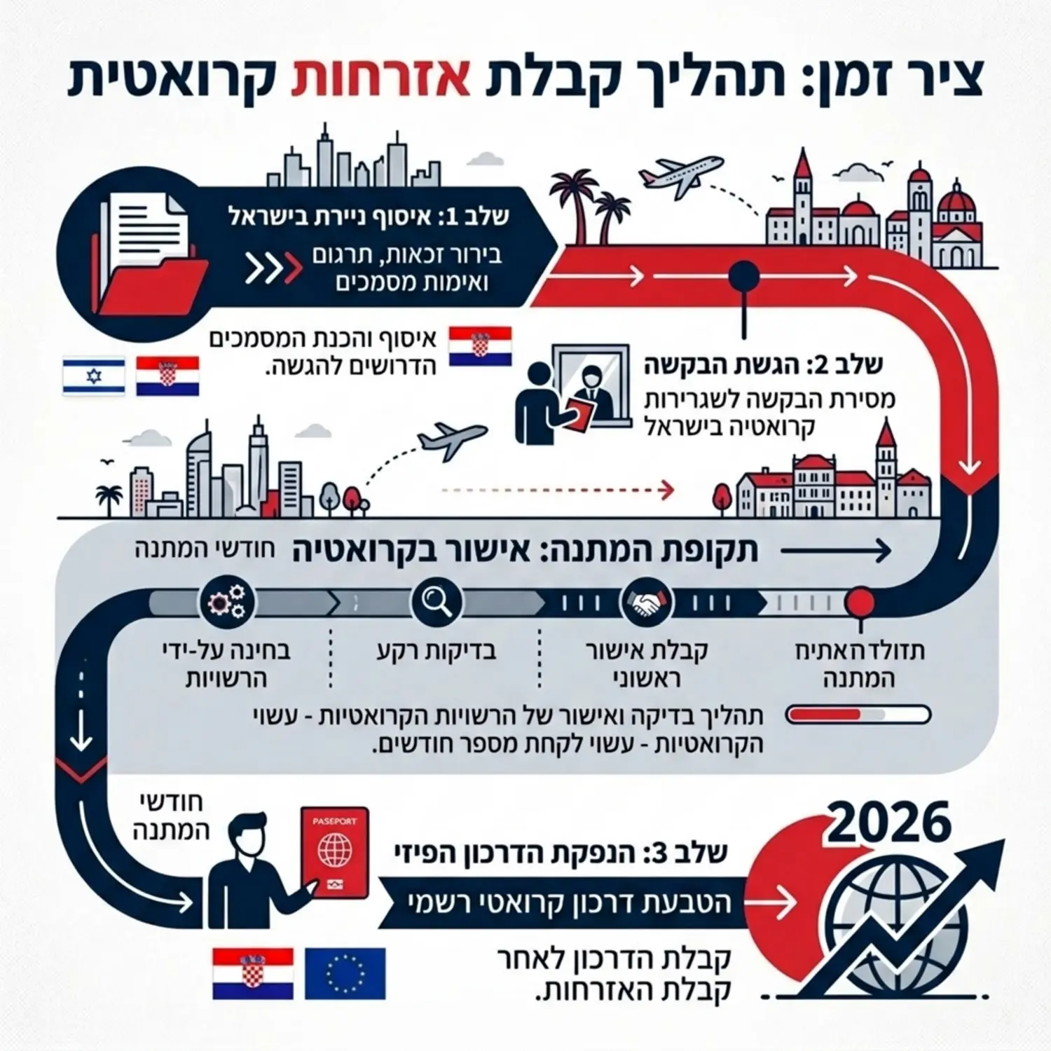 גרף זמן חזותי המציג את שלבי הוצאת האזרחות לאורך ציר זמן, החל מאיסוף הניירת בישראל, חודשי ההמתנה לאישור בקרואטיה, ועד להנפקת הדרכון הפיזי בשנת 2026
