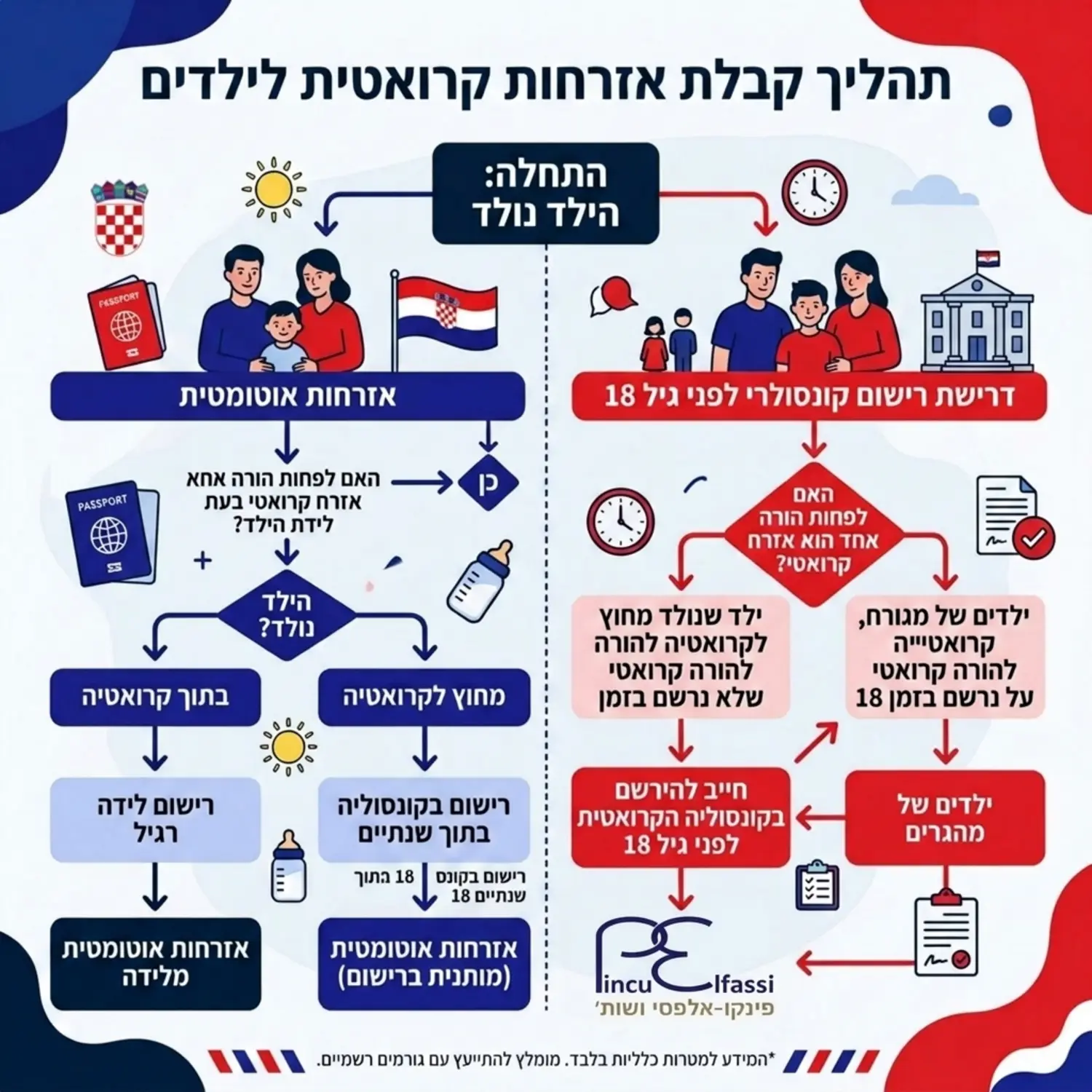 אינפוגרפיקה המציגה תרשים זרימה של קבלת אזרחות קרואטית לילדים. התרשים מתחיל בשאלה לגבי מקום הלידה ומוצא ההורים, ומתפצל למסלול של קבלת אזרחות אוטומטית מול מסלול של דרישת רישום קונסולרי לפני גיל שמונה עשרה. העיצוב צריך להיות ברור, מקצועי ובצבעי כחול ואדום המשקפים את דגל קרואטיה.