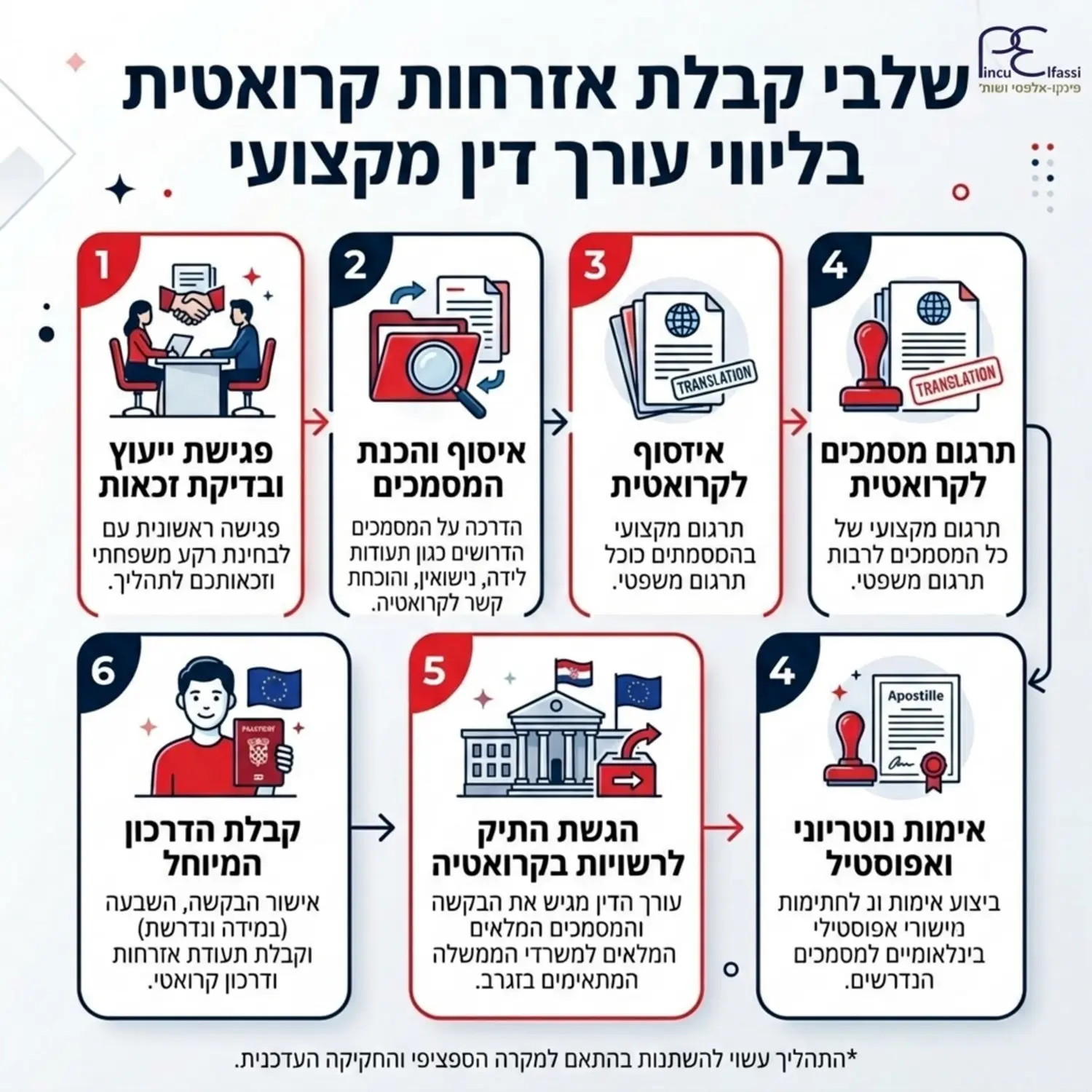 אינפוגרפיקה המציגה את שלבי העבודה בליווי עורך דין מקצועי: משלב הפגישה הראשונית ובדיקת הזכאות, דרך איסוף ותרגום המסמכים, אימות נוטריוני ואפוסטיל, הגשת התיק לרשויות בקרואטיה ועד לקבלת הדרכון המיוחל. כל שלב מיוצג באייקון מתאים.