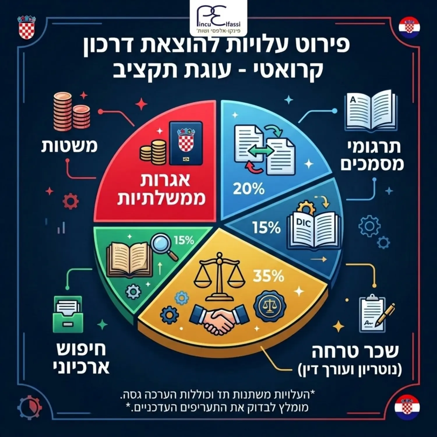 אינפוגרפיקה המציגה את פירוט העלויות להוצאת דרכון קרואטי בצורת עוגת תקציב המחולקת לאגרות, תרגומים, שכר טרחה וחיפוש ארכיוני