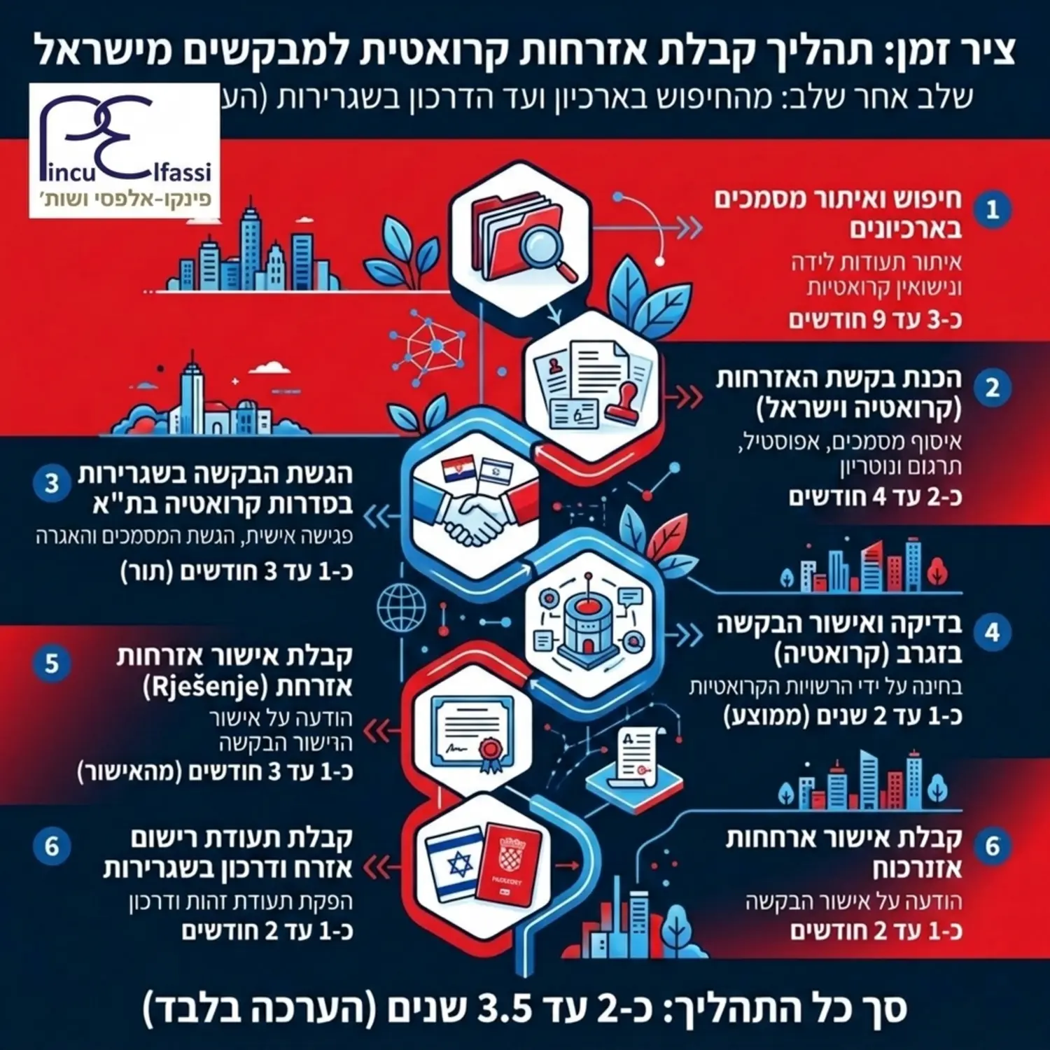 אינפוגרפיקה המדגימה את ציר הזמן של תהליך קבלת האזרחות הקרואטית, מהחיפוש בארכיון ועד לקבלת הדרכון בשגרירות, כולל הערכת זמנים לכל שלב