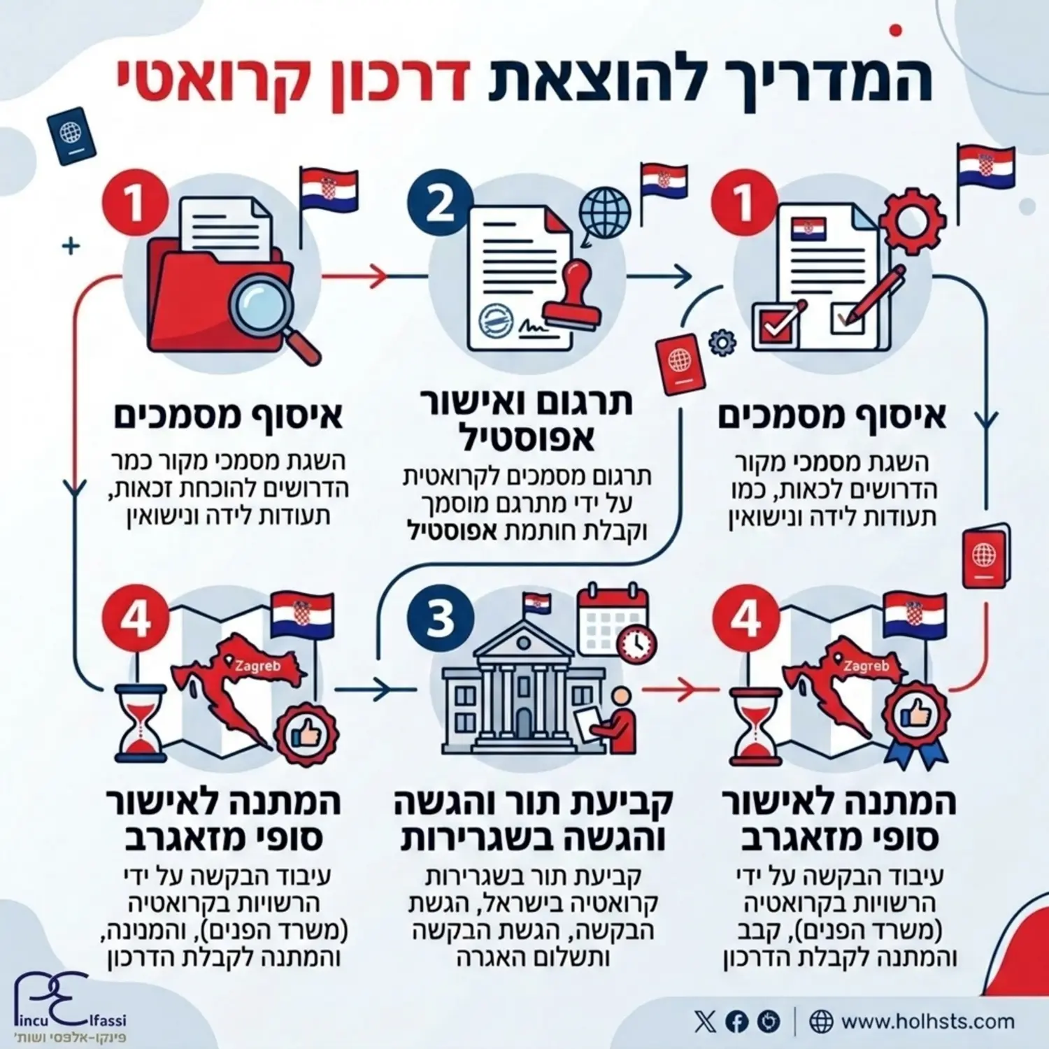 אינפוגרפיקה המציגה את השלבים להוצאת דרכון קרואטי הכוללת איסוף מסמכים, תרגום ואישור אפוסטיל, קביעת תור בשגרירות קרואטיה והמתנה לאישור הסופי מזאגרב