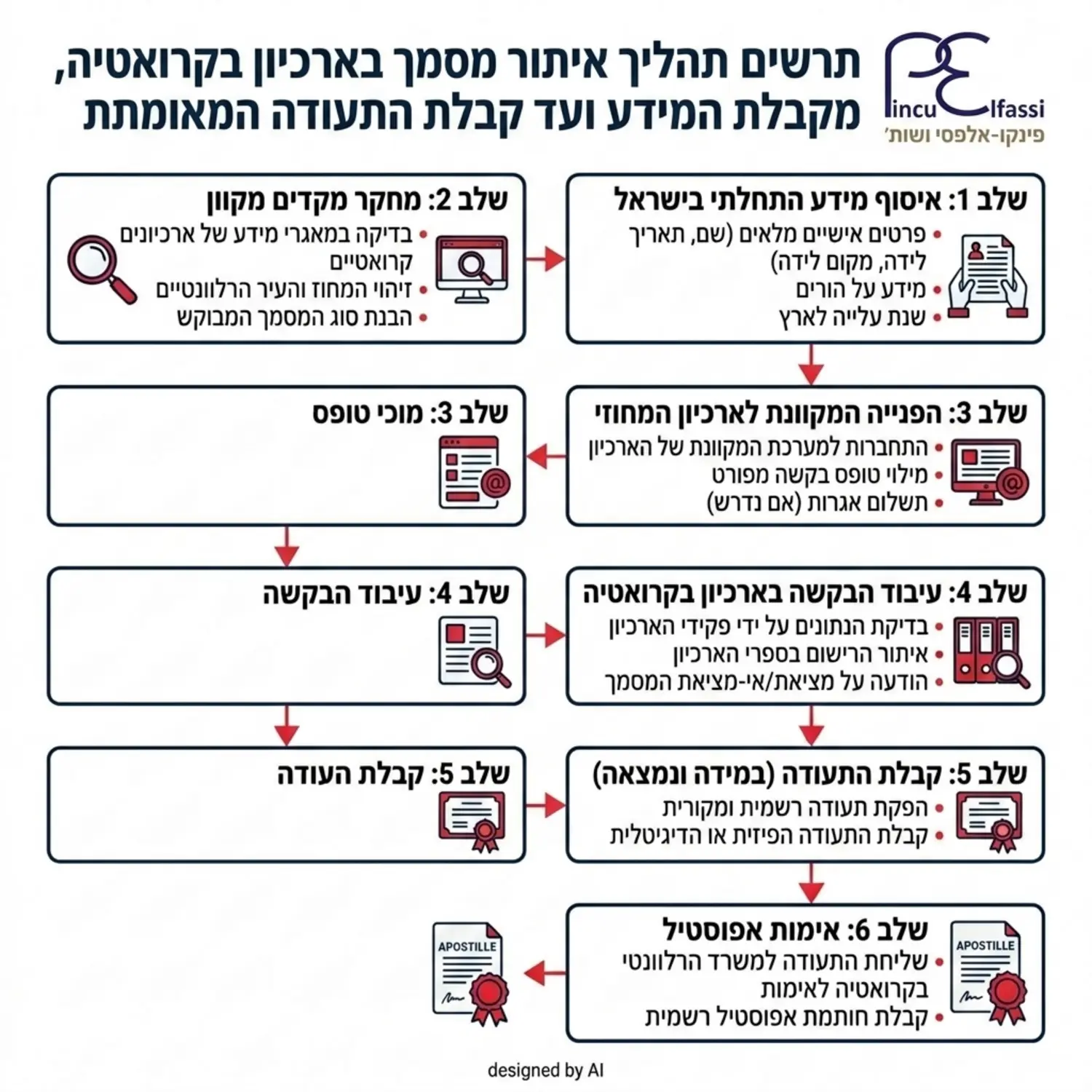 תרשים זרימה מפורט בשפה העברית המסביר את השלבים לאיתור מסמך בארכיון בקרואטיה, החל מאיסוף המידע בישראל, דרך הפנייה המקוונת למחוז הרלוונטי, ועד קבלת התעודה המאומתת בחותמת אפוסטיל