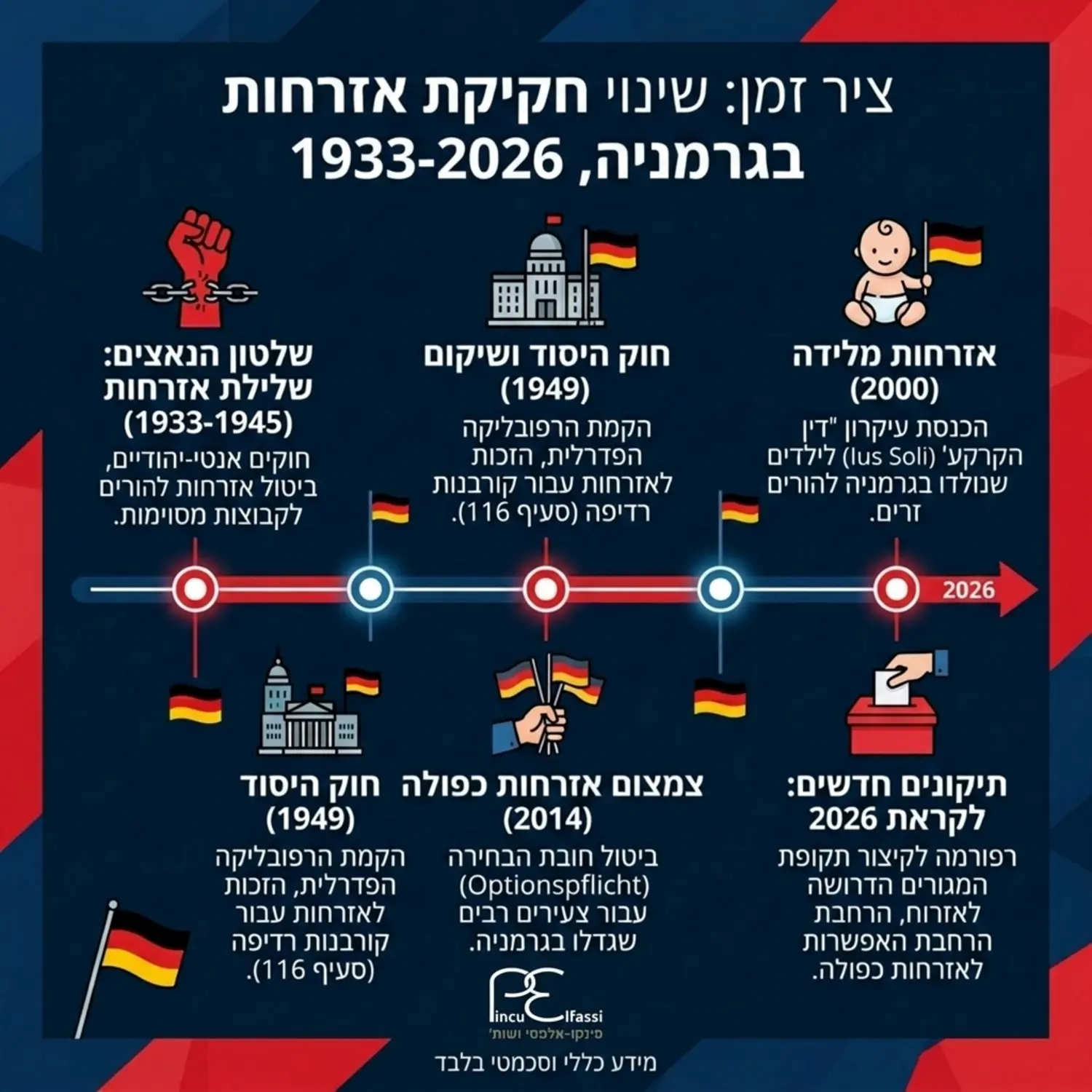 אינפוגרפיקה המציגה את ציר הזמן של שינויי חקיקת האזרחות בגרמניה משנת 1933 ועד לתיקונים החדשים לקראת שנת 2026