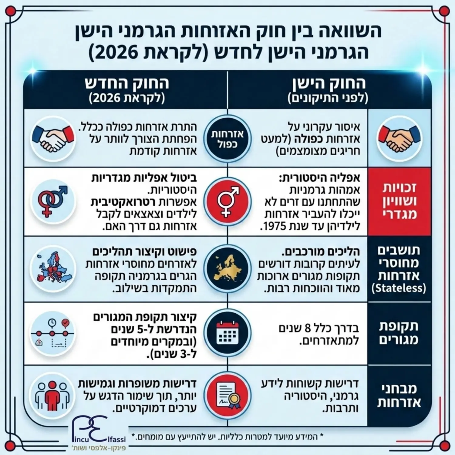 טבלה מעוצבת המציגה את ההבדלים בין חוק האזרחות הגרמני הישן לפני התיקונים לבין החוק החדש לקראת 2026 בדגש על זכויות נשים ותושבים מחוסרי אזרחות