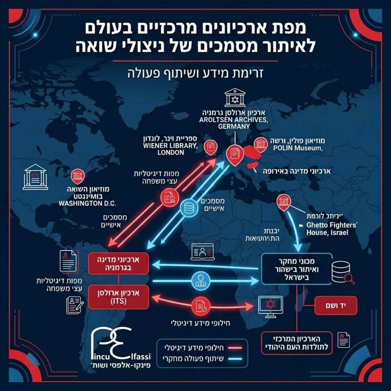 אינפוגרפיקה המציגה את מפת הארכיונים המרכזיים בעולם לאיתור מסמכים של ניצולי שואה, כולל חיצים המראים את זרימת המידע בין ארכיוני המדינה בגרמניה לבין מכוני מחקר בישראל