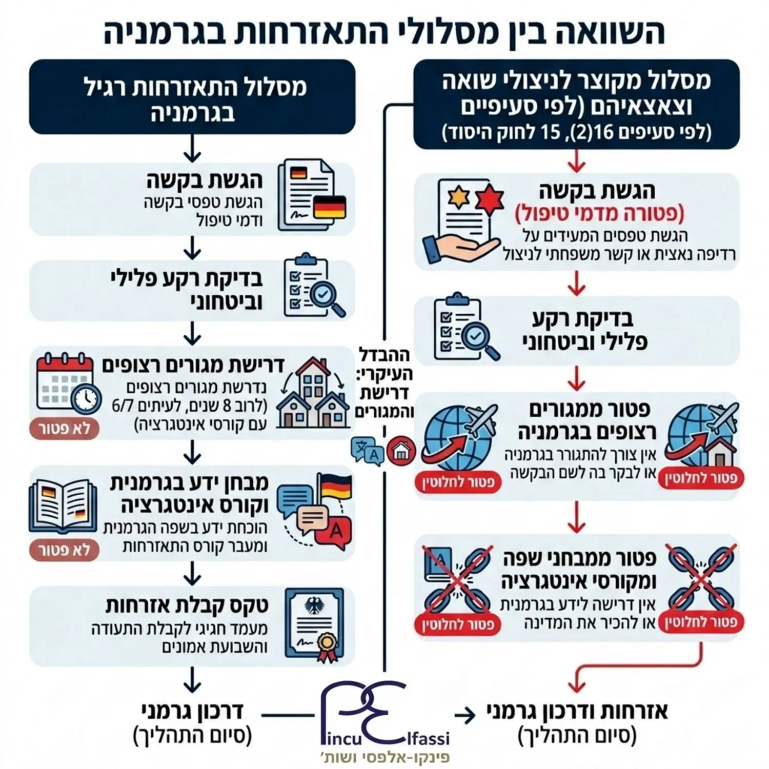 תרשים זרימה המשווה בין מסלול ההתאזרחות הרגיל בגרמניה, הדורש מבחני שפה ומגורים רצופים, לבין המסלול המקוצר לניצולי שואה וצאצאיהם הפטור לחלוטין מדרישות אלו