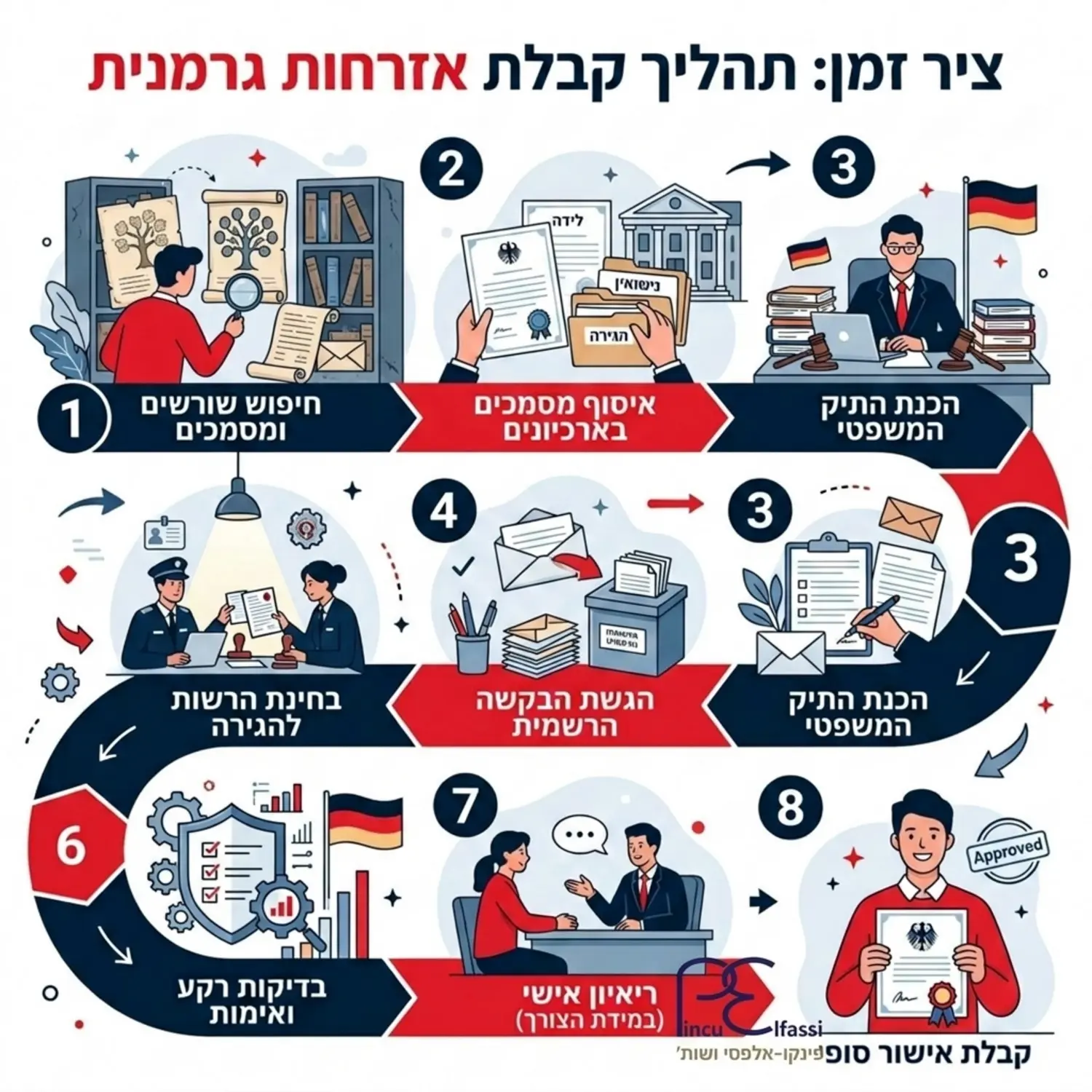אינפוגרפיקה המציגה ציר זמן חזותי של תהליך קבלת האזרחות הגרמנית, החל משלב חיפוש השורשים והמסמכים בארכיונים, דרך הכנת התיק המשפטי ועד לאישור הסופי של רשות ההגירה