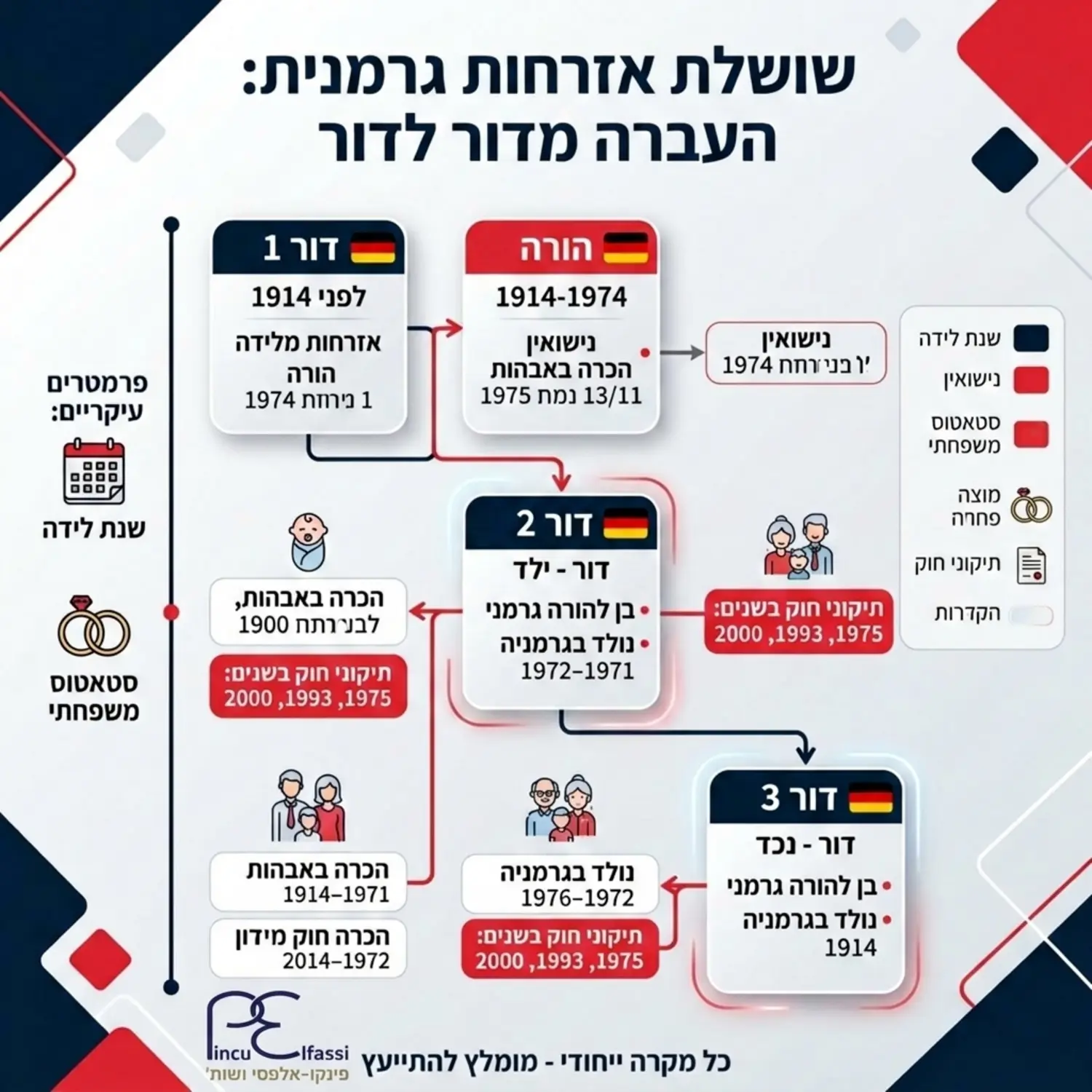 אינפוגרפיקה המציגה את שושלת הדורות והעברת האזרחות הגרמנית מהורה לילד, כולל הדגשה של שנת הלידה והסטטוס המשפחתי