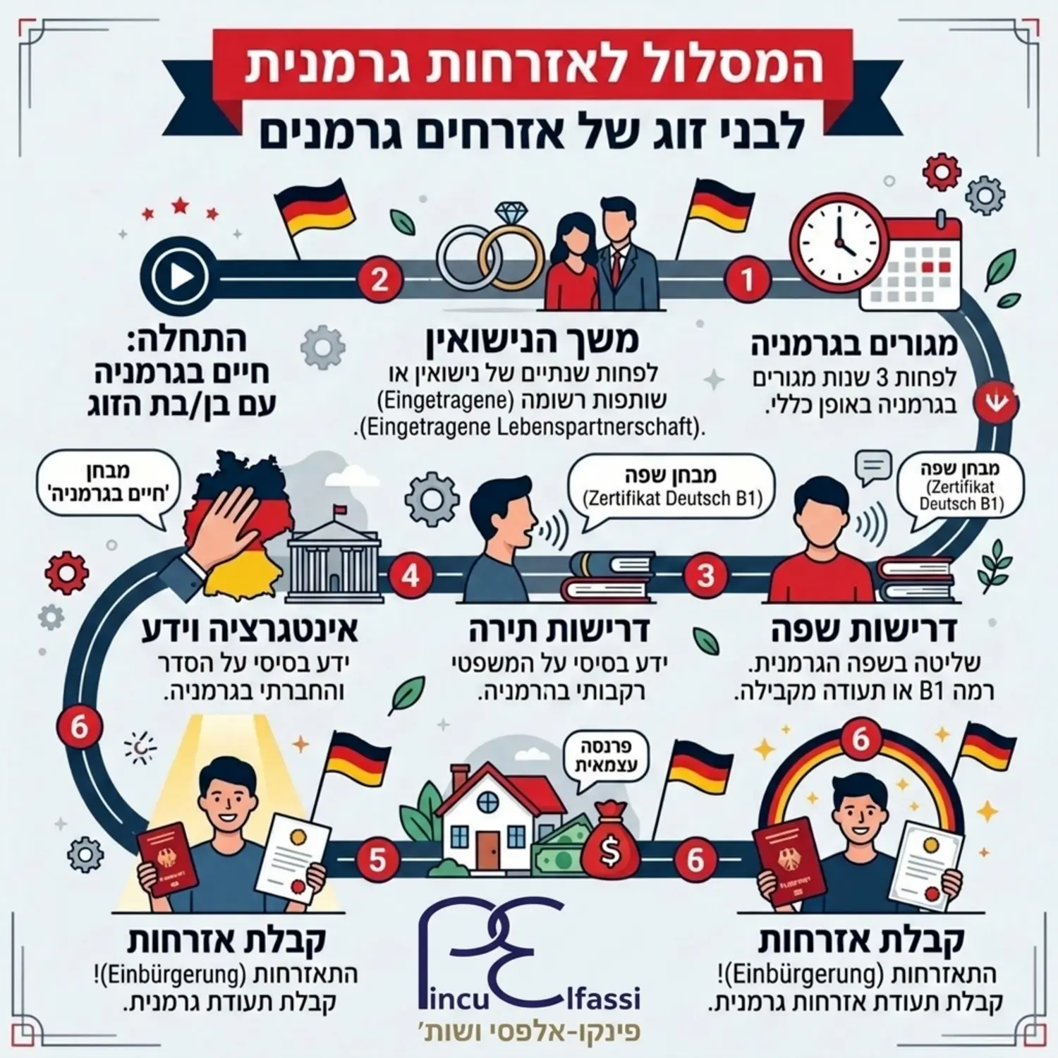 אינפוגרפיקה המפרטת את המסלול לקבלת אזרחות עבור בן זוג של אזרח גרמני, כולל מבחן שפה, משך נישואין ודרישות מגורים