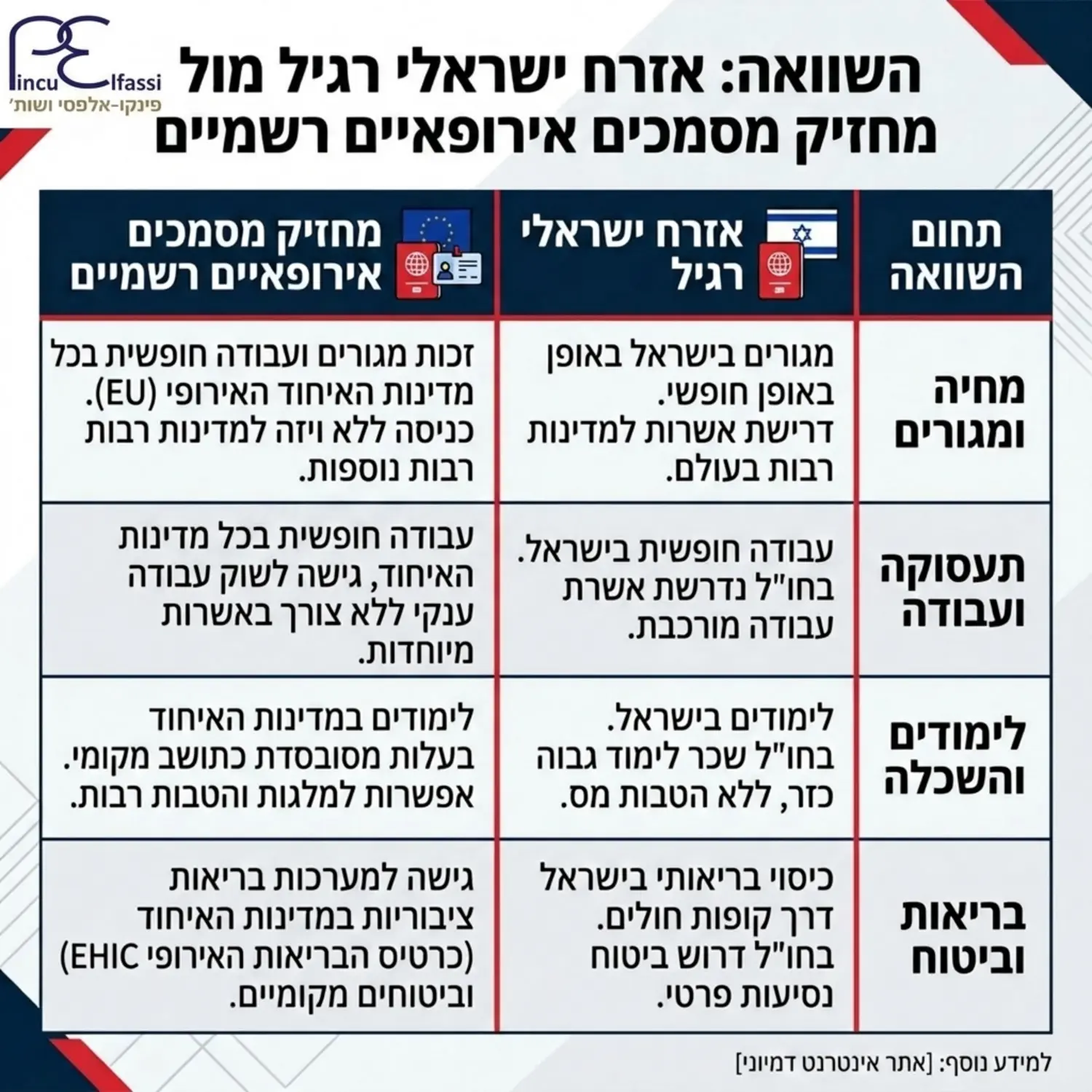 טבלה מעוצבת המציגה את ההבדלים בין אפשרויות המחיה והעבודה של אזרח ישראלי רגיל לעומת מי שמחזיק במסמכים אירופאיים רשמיים