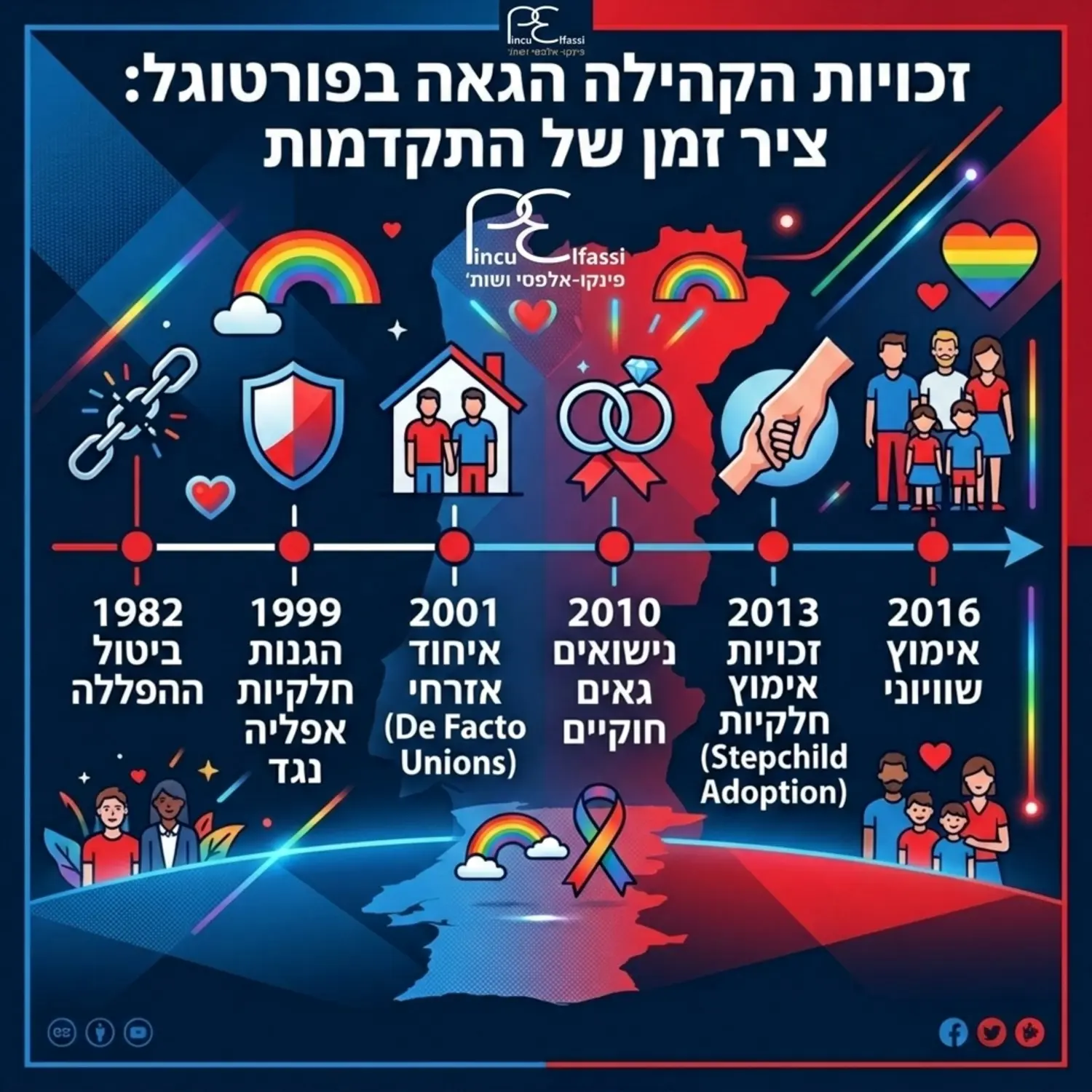 אינפוגרפיקה המציגה את ציר הזמן של חקיקת זכויות הקהילה הגאה בפורטוגל, החל מביטול ההפללה ועד לאישור נישואין ואימוץ שוויוני מלא