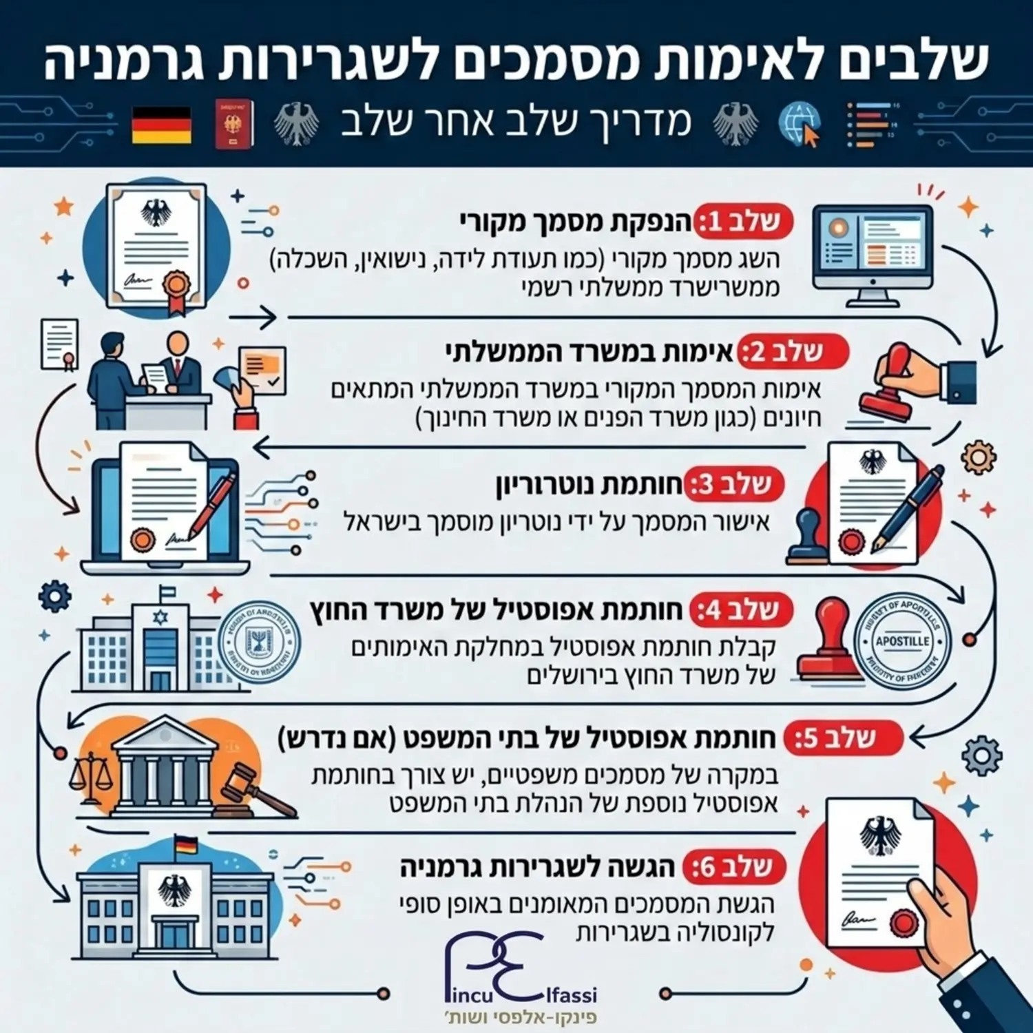 אינפוגרפיקה המציגה את השלבים לאימות מסמכים לשגרירות גרמניה החל מהנפקת המסמך ועד לקבלת חותמת נוטריון ואפוסטיל