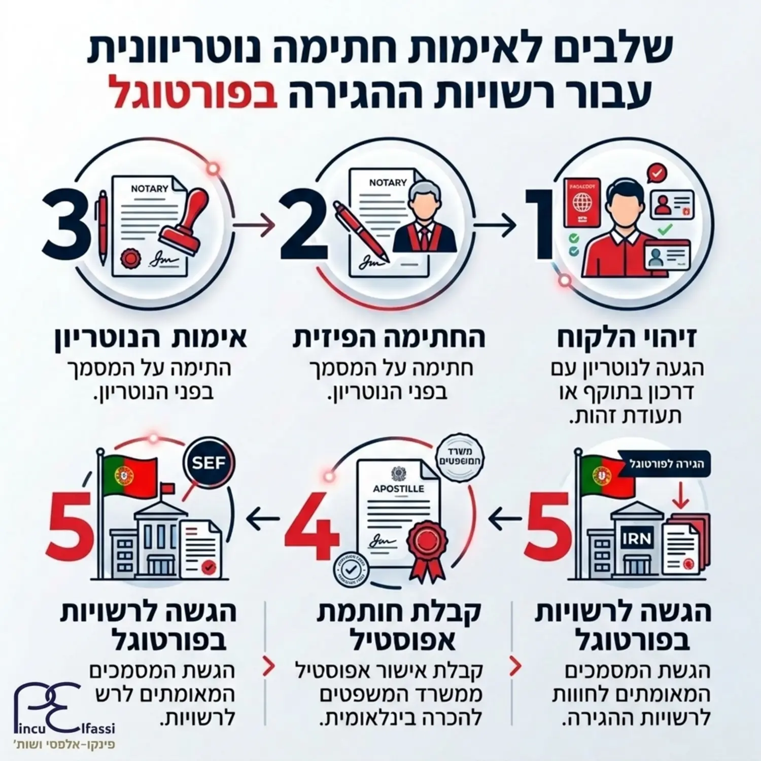 אינפוגרפיקה המציגה את השלבים לאימות חתימה נוטריוני עבור רשויות ההגירה בפורטוגל, החל משלב זיהוי הלקוח, דרך החתימה הפיזית ועד לקבלת חותמת האפוסטיל של משרד המשפטים