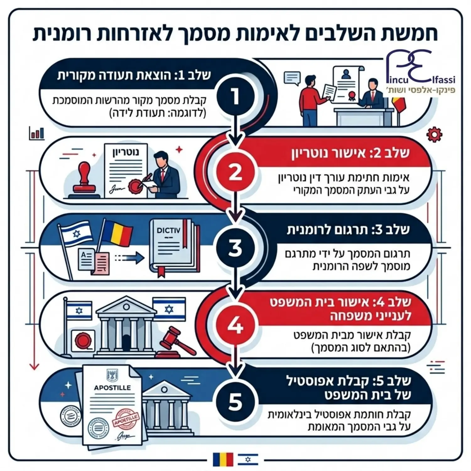 אינפוגרפיקה המציגה את חמשת השלבים של אימות מסמך לאזרחות רומנית משלב הוצאת התעודה המקורית ועד קבלת האפוסטיל של בית המשפט על אישור הנוטריון