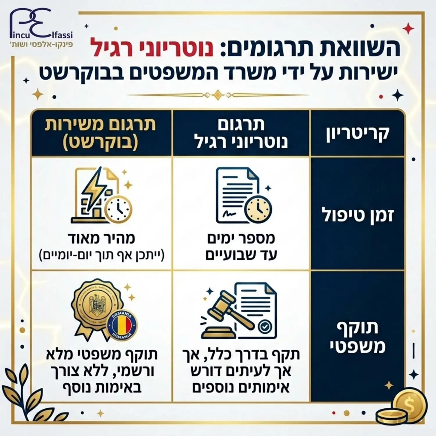 טבלה גרפית מעוצבת בצבעי כחול וזהב המשווה בין זמני הטיפול והתוקף המשפטי של תרגום נוטריוני רגיל לעומת תרגום המוכר ישירות על ידי משרד המשפטים בבוקרשט