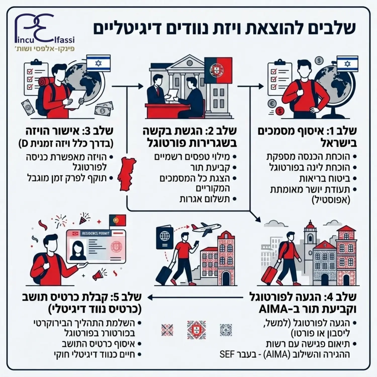 אינפוגרפיקה המציגה את השלבים להוצאת ויזת נוודים דיגיטליים בפורטוגל, החל מאיסוף המסמכים בישראל, דרך הגשת הבקשה בשגרירות, ועד קבלת כרטיס התושב בפורטוגל