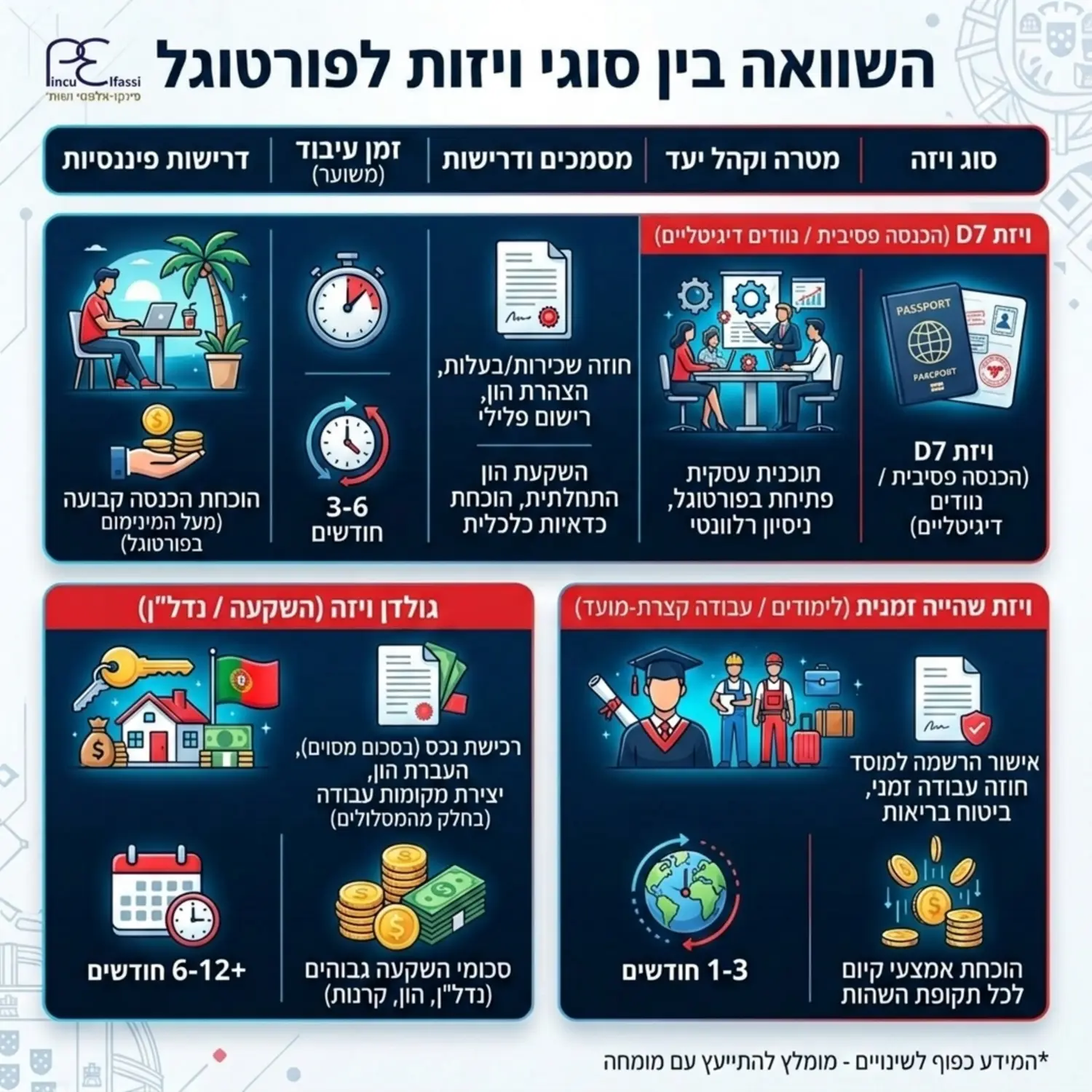 טבלה גרפית מעוצבת המציגה השוואה בין סוגי הויזות השונות בפורטוגל, עם סמלילים של מסמכים, שעון המייצג זמן, ומטבעות המייצגים דרישות פיננסיות ורף הכנסה