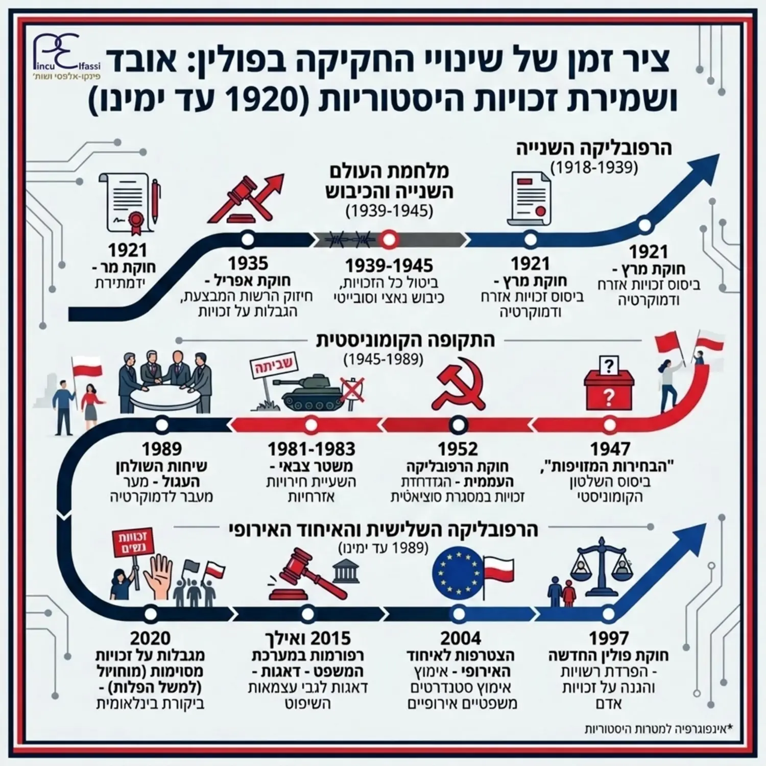 אינפוגרפיקה המציגה ציר זמן של שינויי החקיקה בפולין משנת 1920 ועד ימינו כולל נקודות ציון קריטיות לאובדן או שמירת זכויות היסטוריות