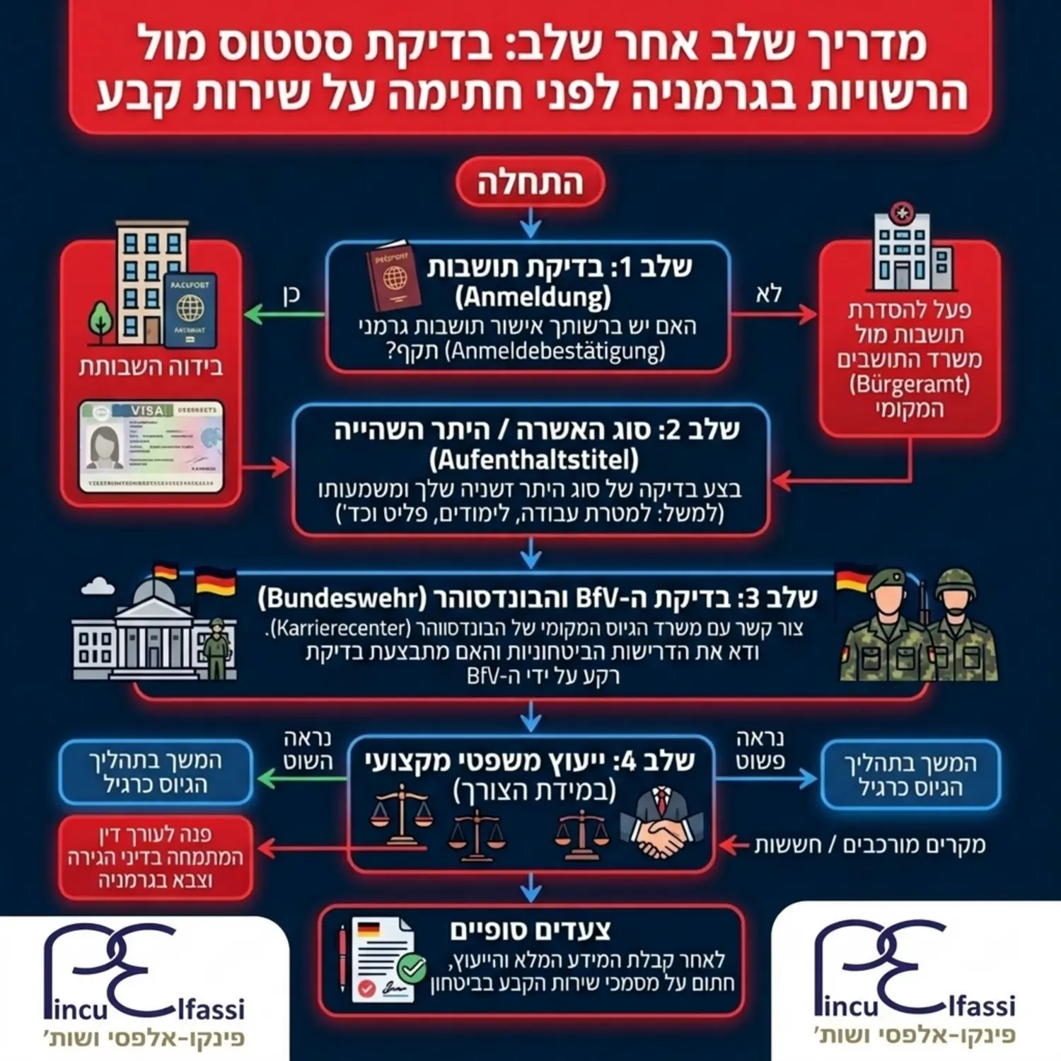 תרשים זרימה חזותי המדריך את הגולש צעד אחר צעד כיצד לבדוק את הסטטוס שלו מול הרשויות בגרמניה לפני שהוא חותם על מסמכי שירות קבע, החל מבדיקת תושבות ועד הצורך בפנייה לעורך דין