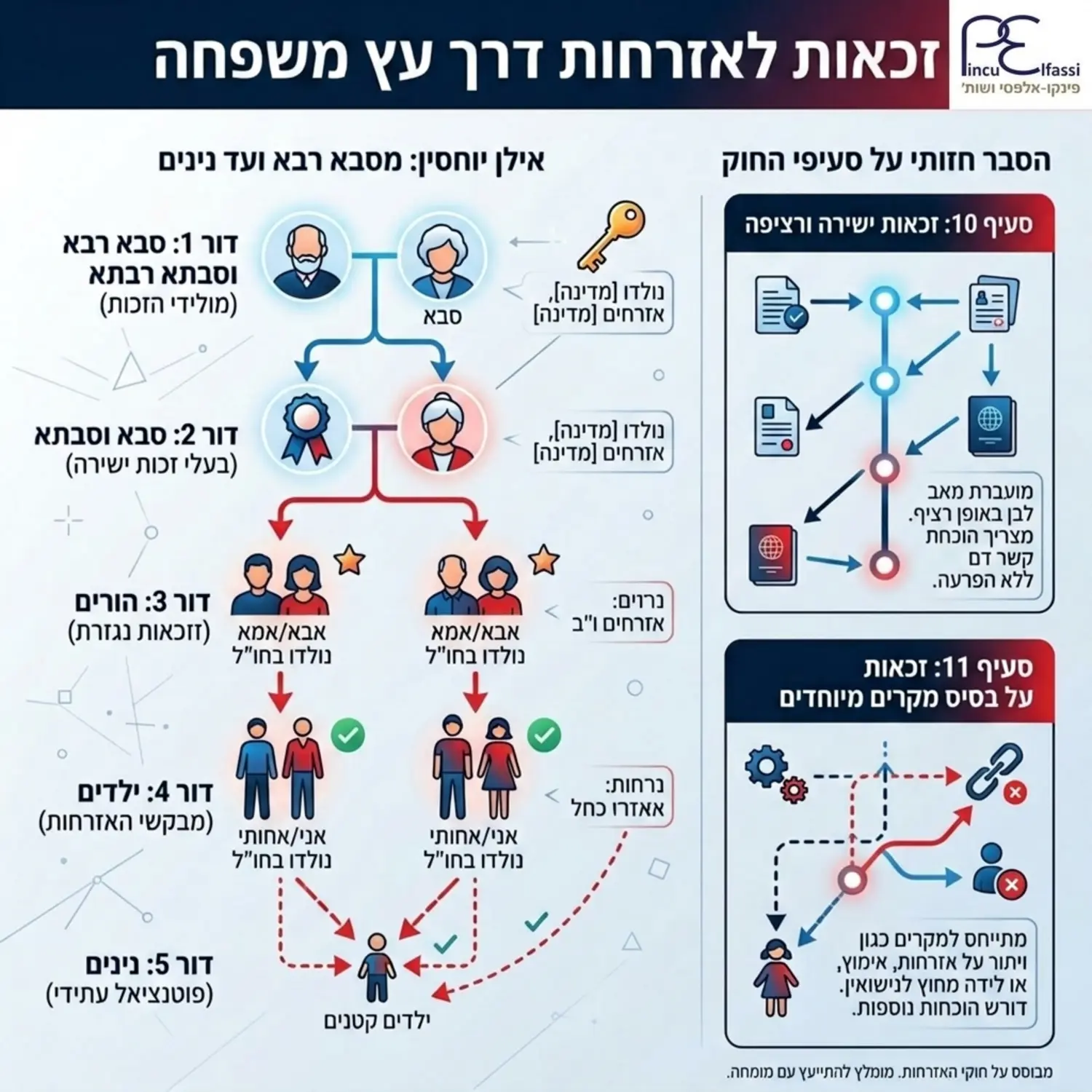 אינפוגרפיקה מקצועית המציגה אילן יוחסין של משפחה המדגימה זכאות לאזרחות דרך סבא רבא עד לנינים כולל הסבר חזותי על ההבדלים בין סעיף עשר לסעיף אחת עשרה