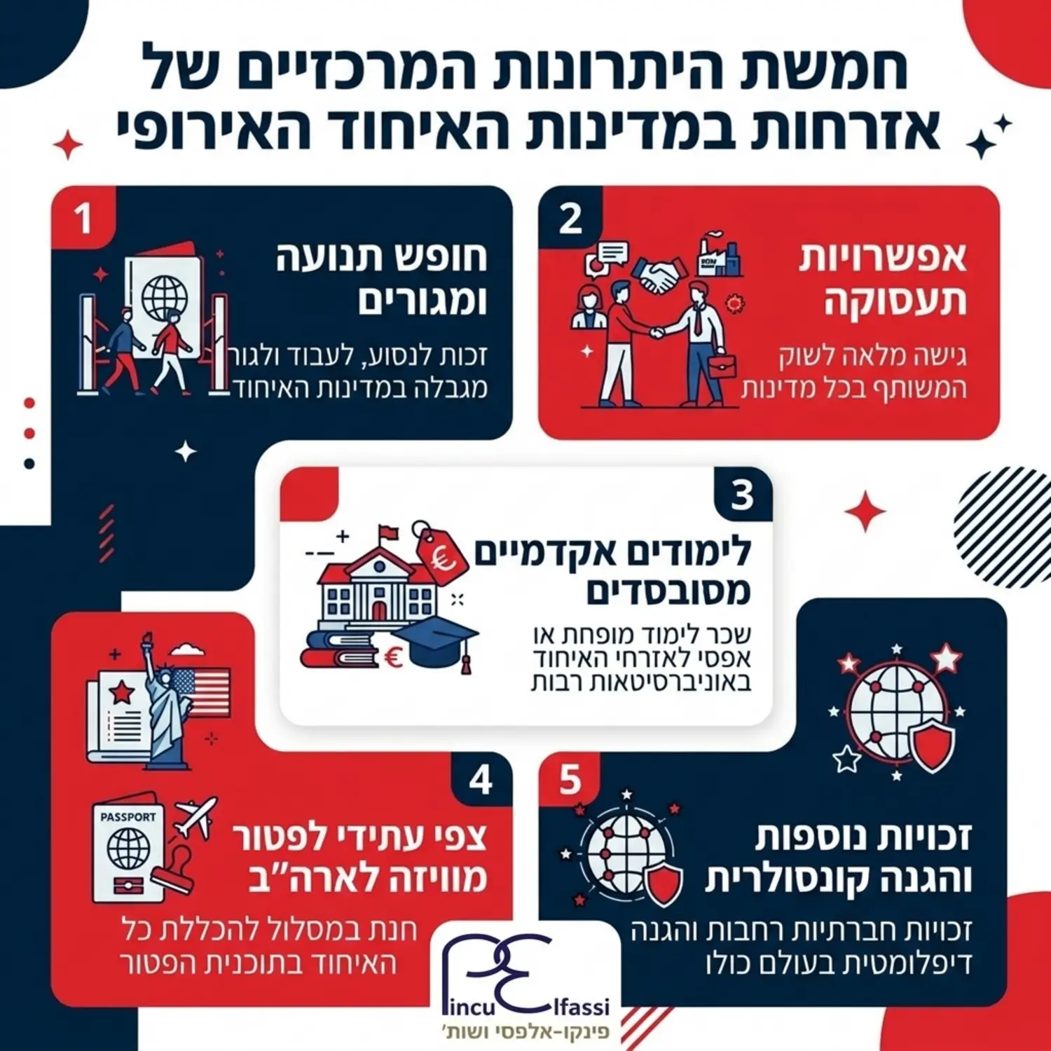 אינפוגרפיקה מעוצבת המציגה את חמשת היתרונות המרכזיים של אזרחות במדינות האיחוד כולל תנועה חופשית בין מדינות אפשרויות עבודה לימודים אקדמיים מסובסדים וכן צפי עתידי לפטור מויזה לארצות הברית