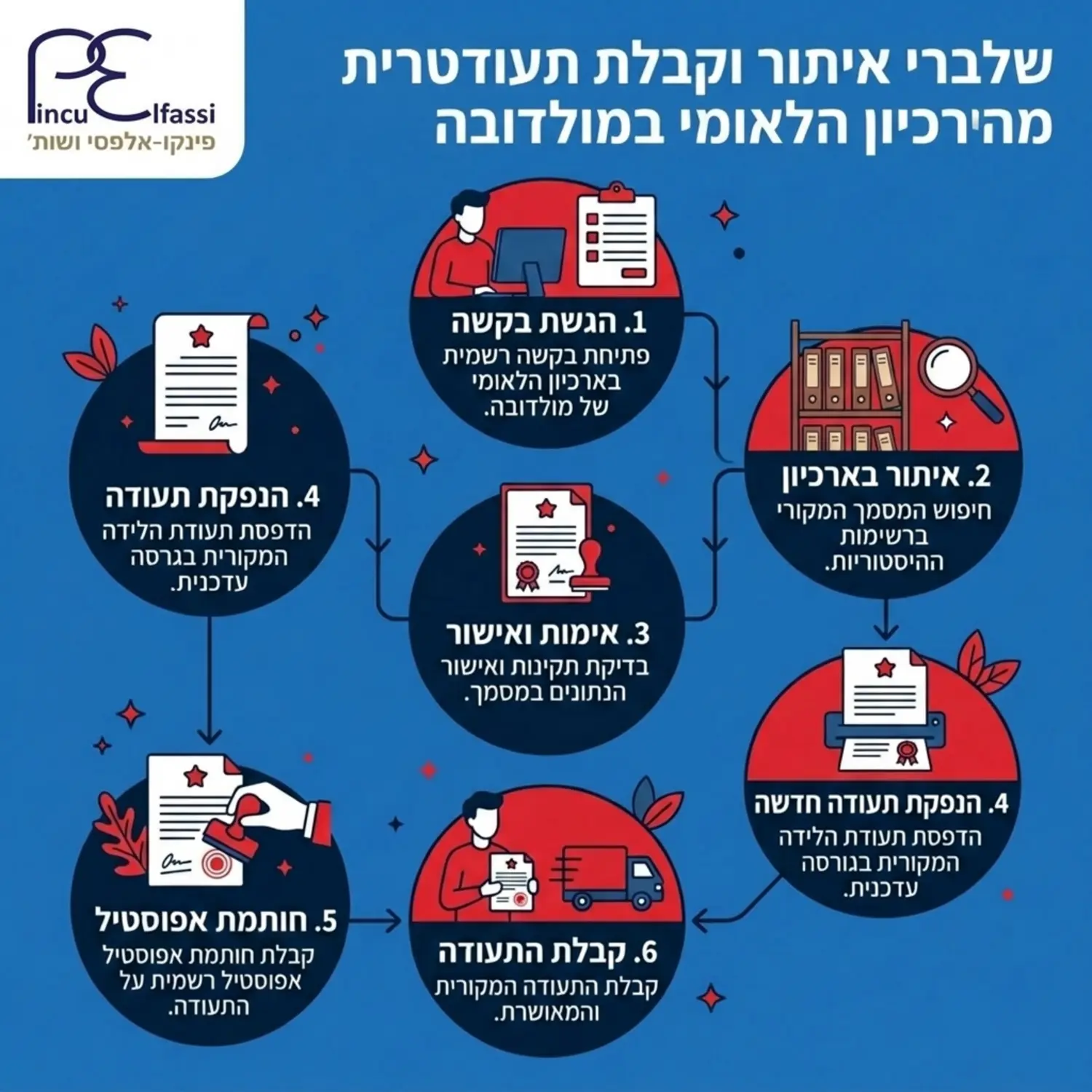 אינפוגרפיקה המציגה את שלבי העבודה באיתור מסמכים היסטוריים משלב הבקשה בארכיון הלאומי במולדובה ועד לקבלת תעודת הלידה המקורית עם חותמת אפוסטיל