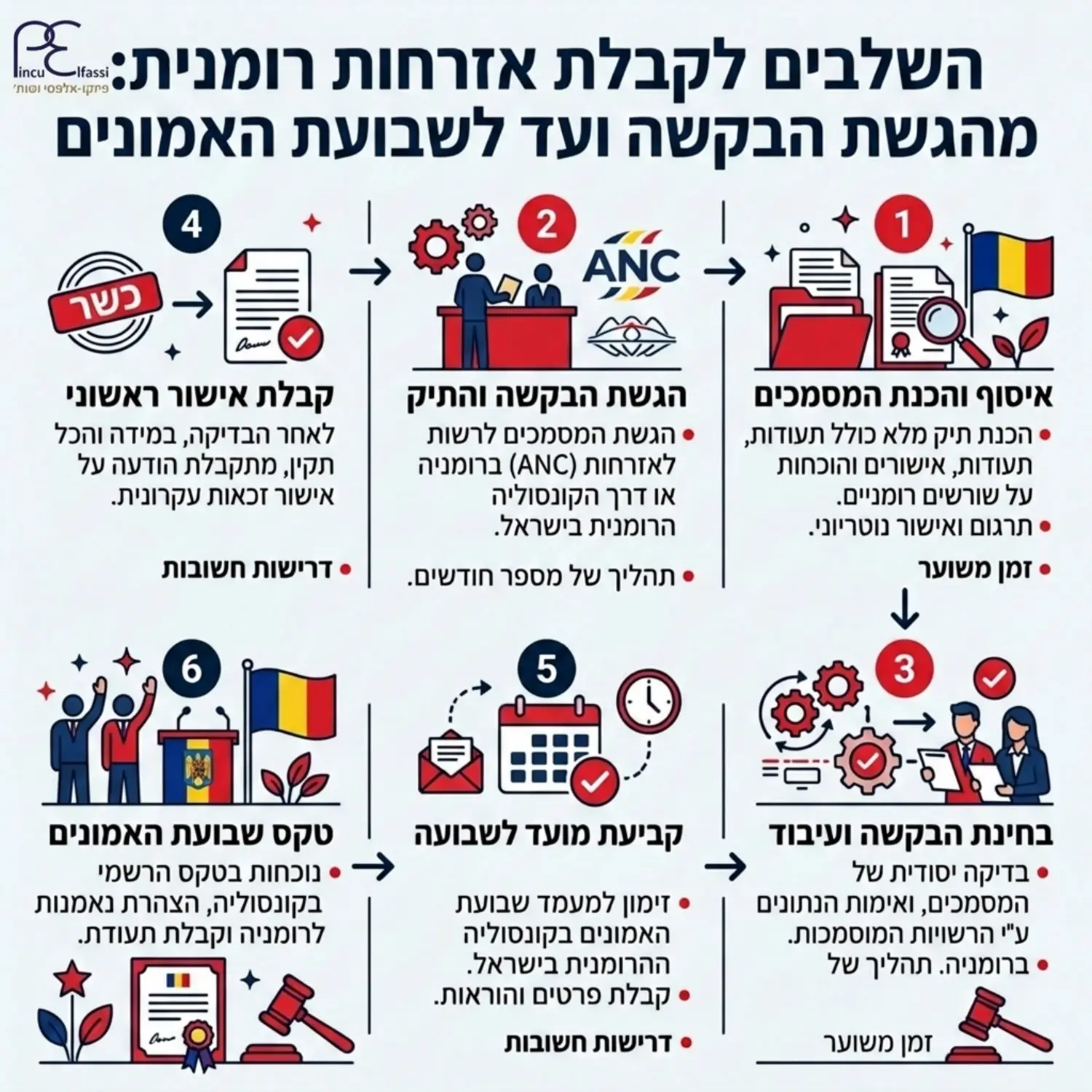 אינפוגרפיקה המציגה את שלבי קבלת האזרחות הרומנית החל מהגשת הבקשה ועד למעמד שבועת האמונים בקונסוליה
