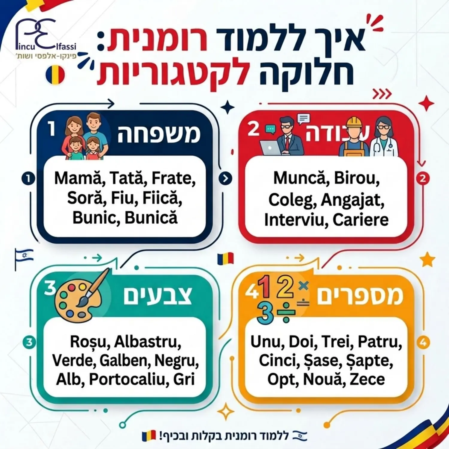 אינפוגרפיקה המחלקת את נושאי הלימוד לשפה הרומנית לקטגוריות צבעוניות כמו משפחה, עבודה, צבעים ומספרים