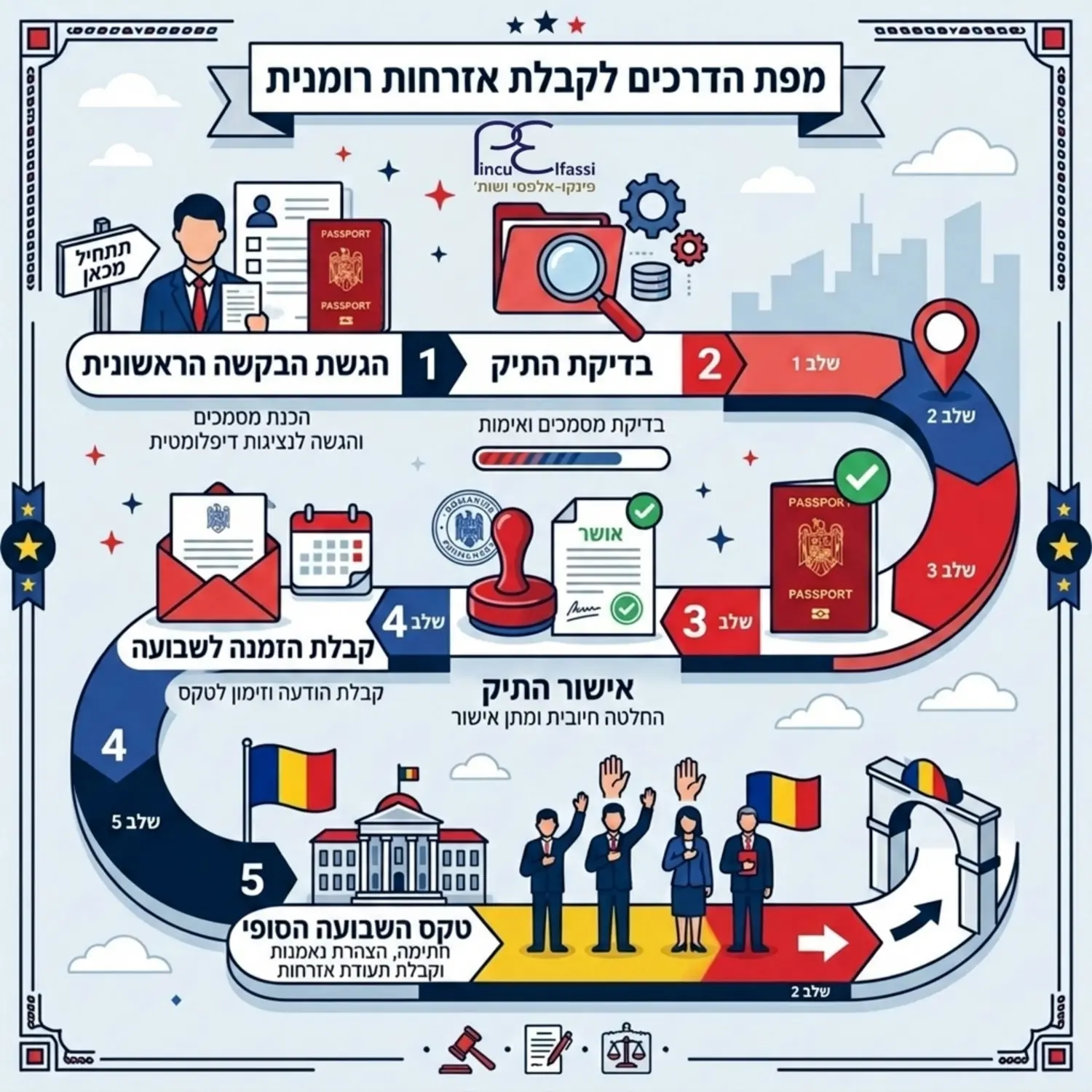 אינפוגרפיקה המציגה את מפת הדרכים של תהליך קבלת האזרחות הרומנית, מהגשת הבקשה הראשונית, דרך אישור התיק ועד לטקס השבועה הסופי