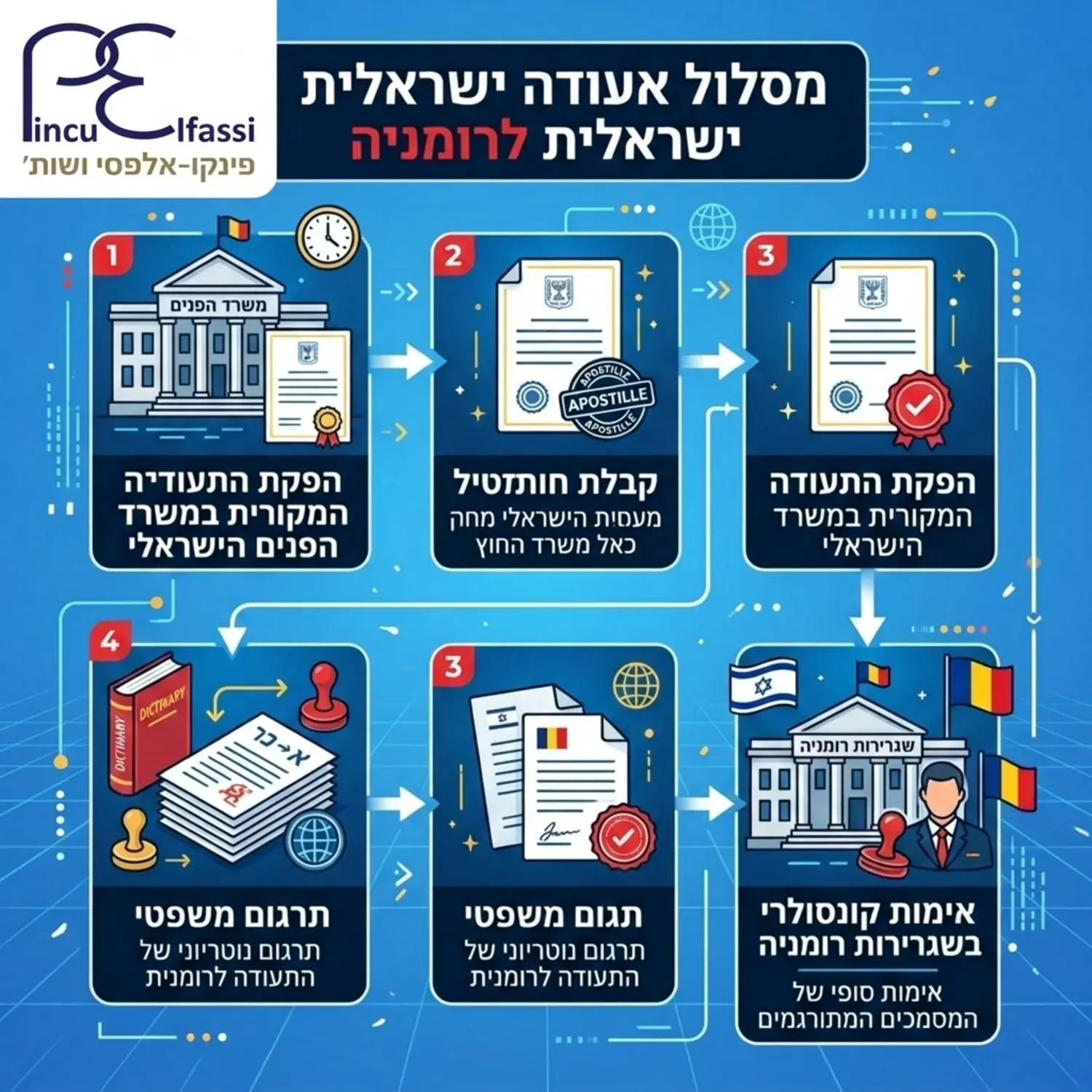 אינפוגרפיקה המציגה את מסלול האימות של תעודה ישראלית בדרך לרומניה, החל מהפקת התעודה המקורית במשרד הפנים הישראלי, דרך קבלת חותמת אפוסטיל, תרגום משפטי ולבסוף אימות קונסולרי בשגרירות רומניה