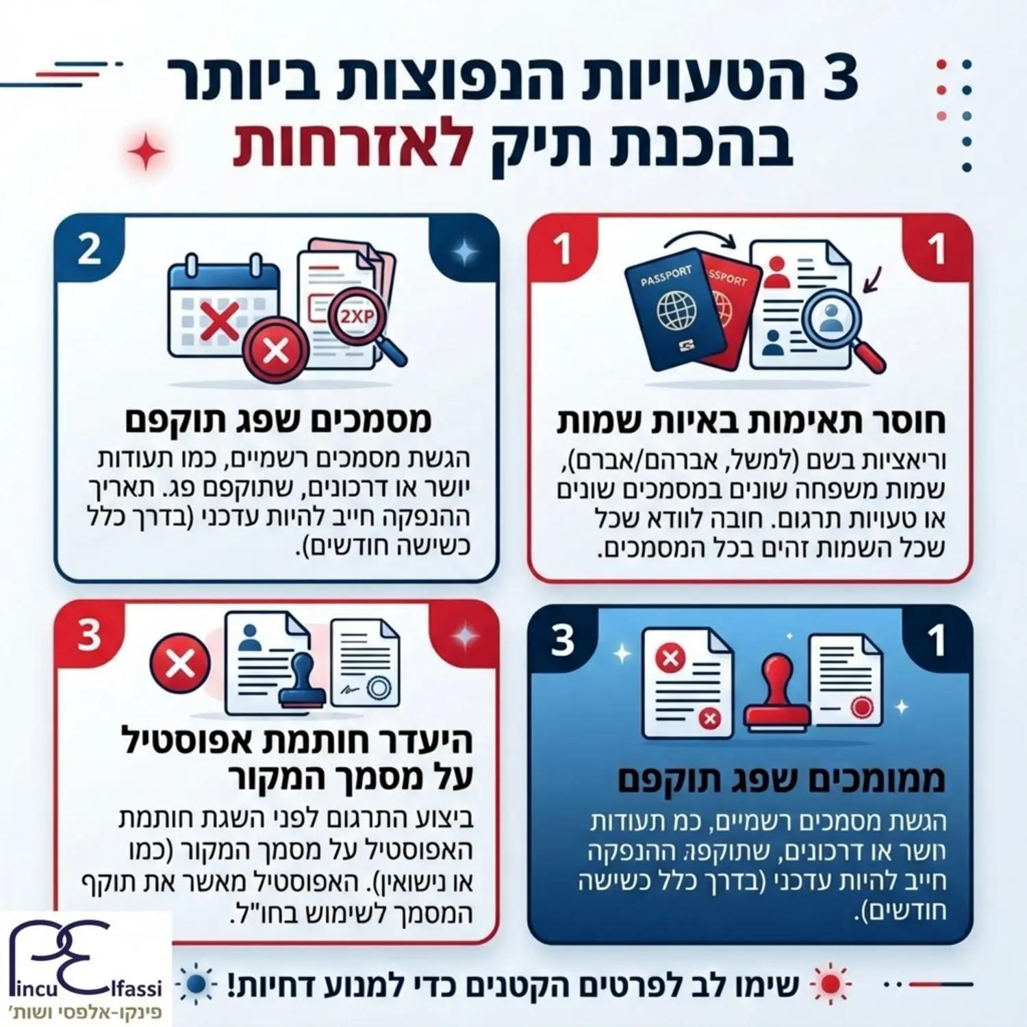 אינפוגרפיקה המפרטת את שלוש הטעויות הנפוצות ביותר בהכנת תיק לאזרחות, כגון חוסר תאימות באיות שמות, מסמכים שפג תוקפם והיעדר חותמת אפוסטיל על מסמך המקור לפני התרגום