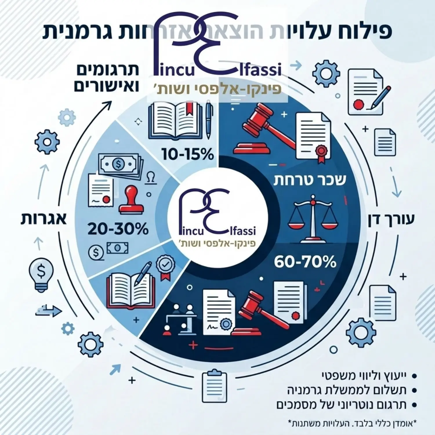 אינפוגרפיקה המציגה פילוח אחוזים של עלויות הוצאת אזרחות גרמנית הכוללת שכר טרחה אגרות ותרגומים