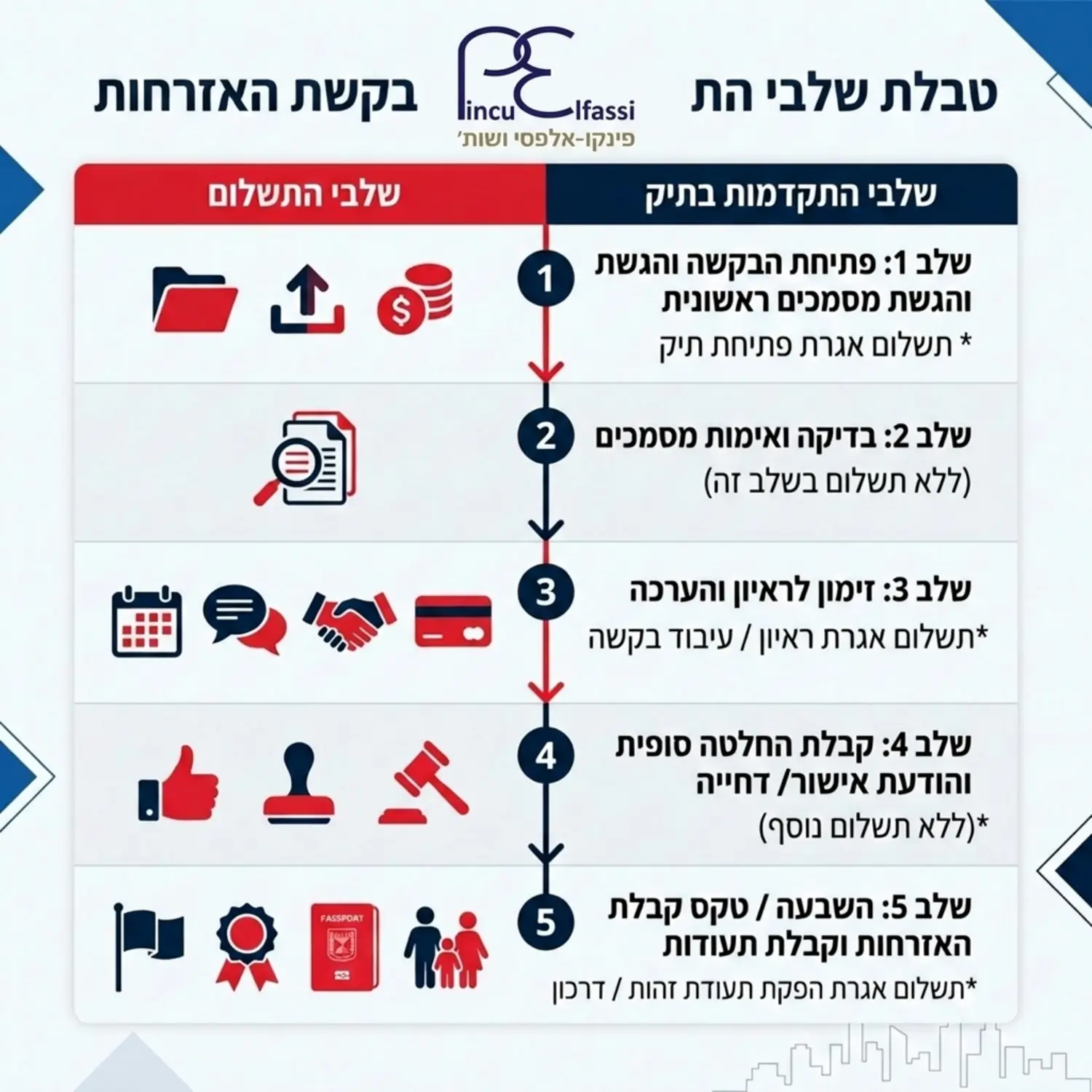 טבלה גרפית מעוצבת המציגה את שלבי התשלום לאורך תהליך הבקשה לאזרחות מול שלבי ההתקדמות בתיק