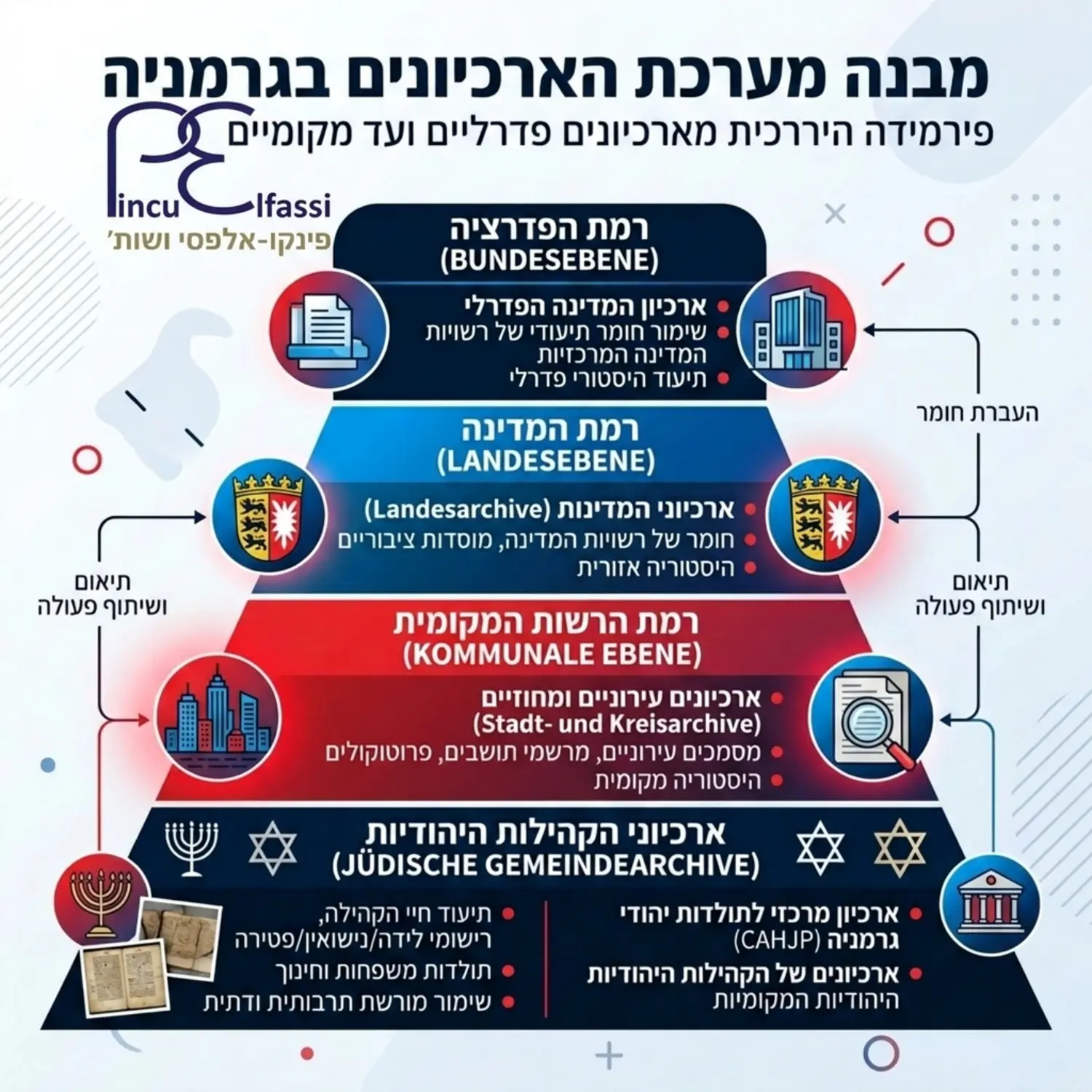אינפוגרפיקה המציגה את מבנה הארכיונים בגרמניה, מהרמה הפדרלית, דרך רמת המדינה ועד לארכיונים המקומיים וארכיוני הקהילות היהודיות