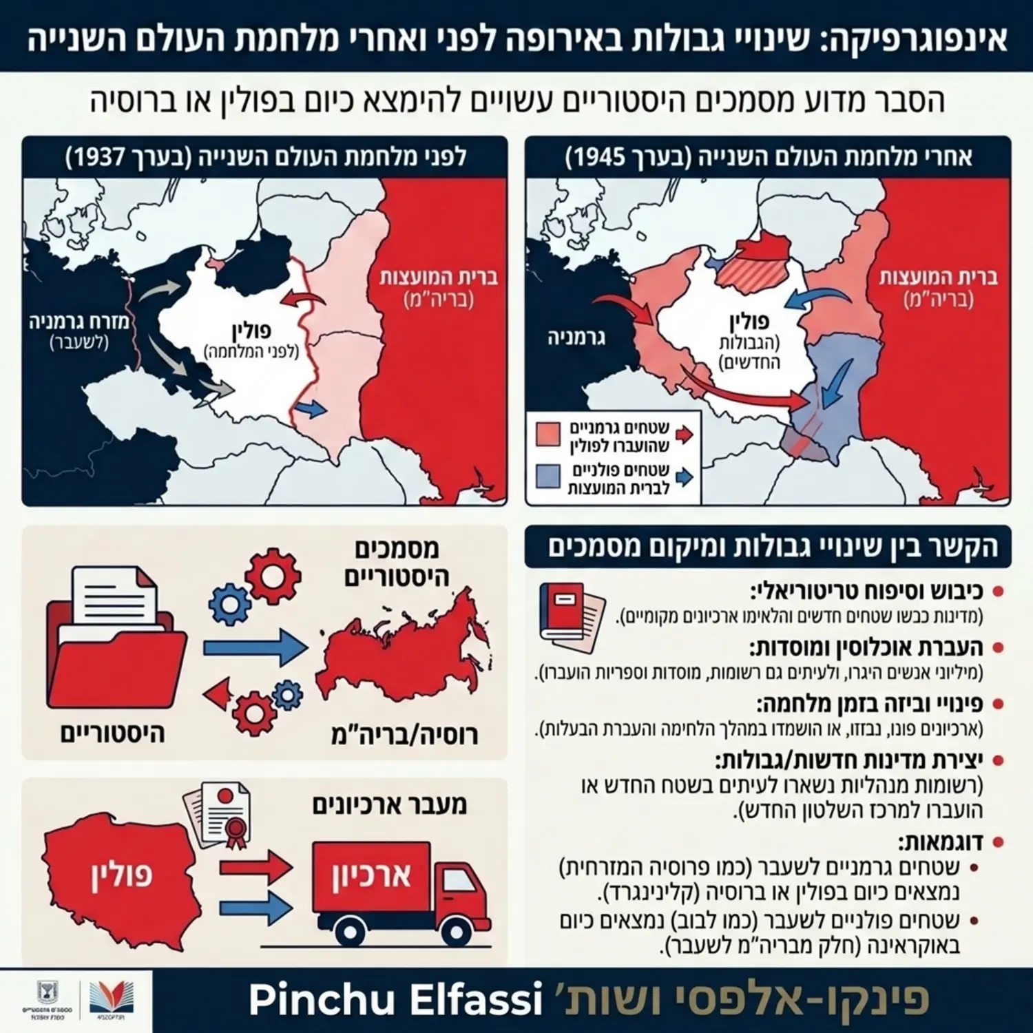 אינפוגרפיקה המדגימה את שינויי הגבולות של אירופה לפני ואחרי מלחמת העולם השנייה, כדי להסביר מדוע מסמכים היסטוריים מסוימים עשויים להימצא כיום בפולין או רוסיה