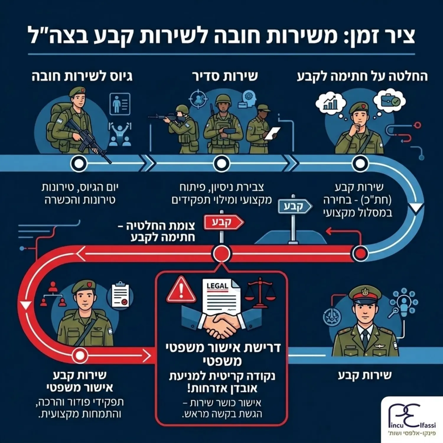 אינפוגרפיקה המציגה ציר זמן של חייל מרגע הגיוס לשירות חובה ועד ההחלטה על חתימה לקבע, תוך הדגשת הנקודה הקריטית שבה נדרש אישור משפטי כדי לא לאבד את האזרחות