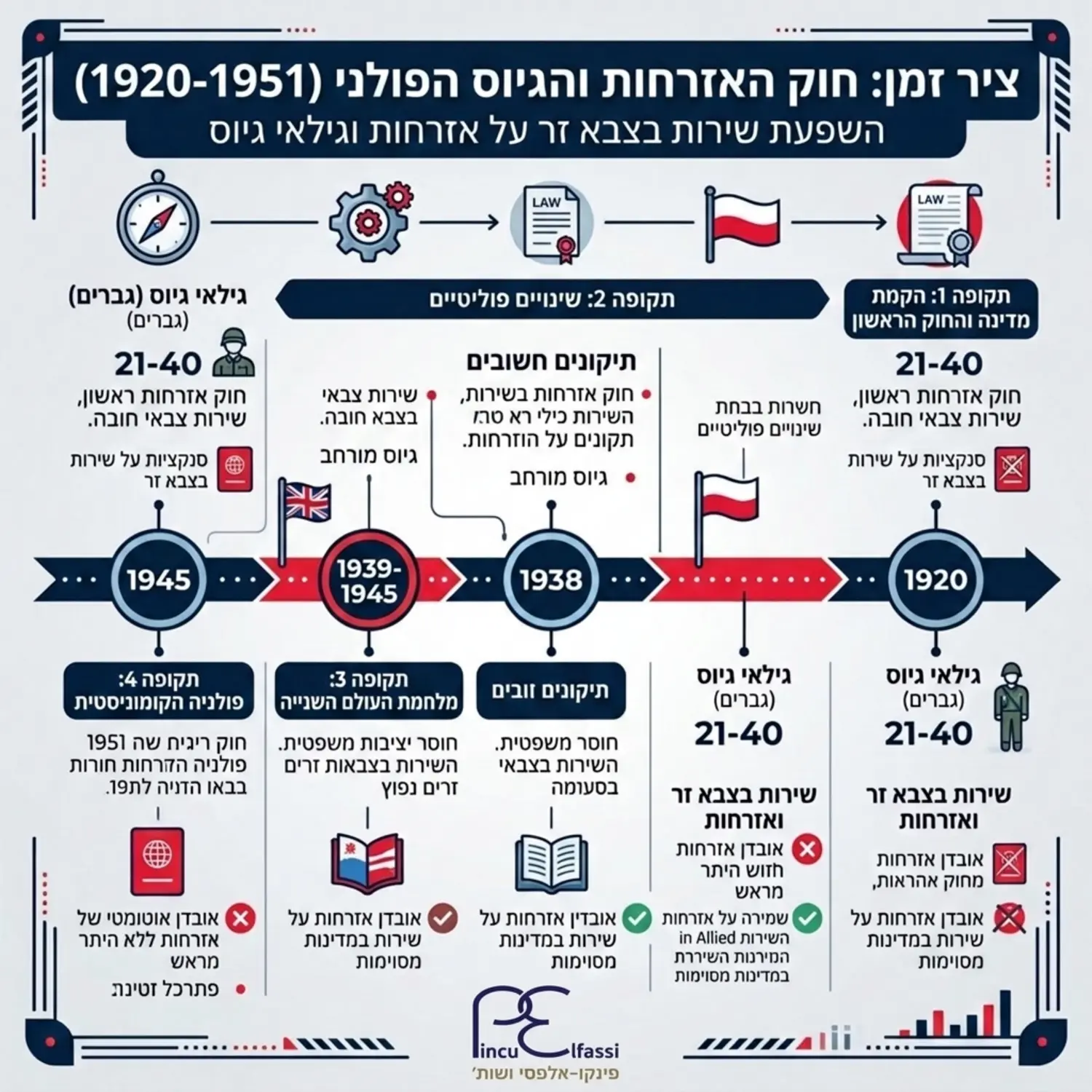אינפוגרפיקה מקצועית המציגה ציר זמן של החוק הפולני משנת 1920 ועד 1951, עם פירוט גילאי הגיוס לגברים והנקודה בה הם מאבדים או שומרים על אזרחותם בעת גיוס לצבא זר