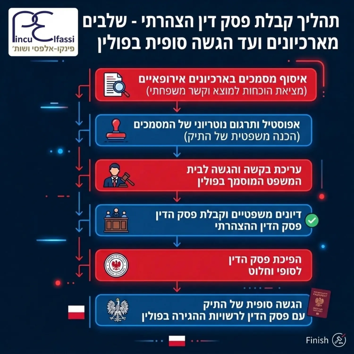 תרשים זרימה אנכי המפרט את השלבים מאיסוף המסמכים בארכיונים האירופאיים ועד קבלת פסק הדין ההצהרתי והגשתו הסופית לרשויות ההגירה בפולין