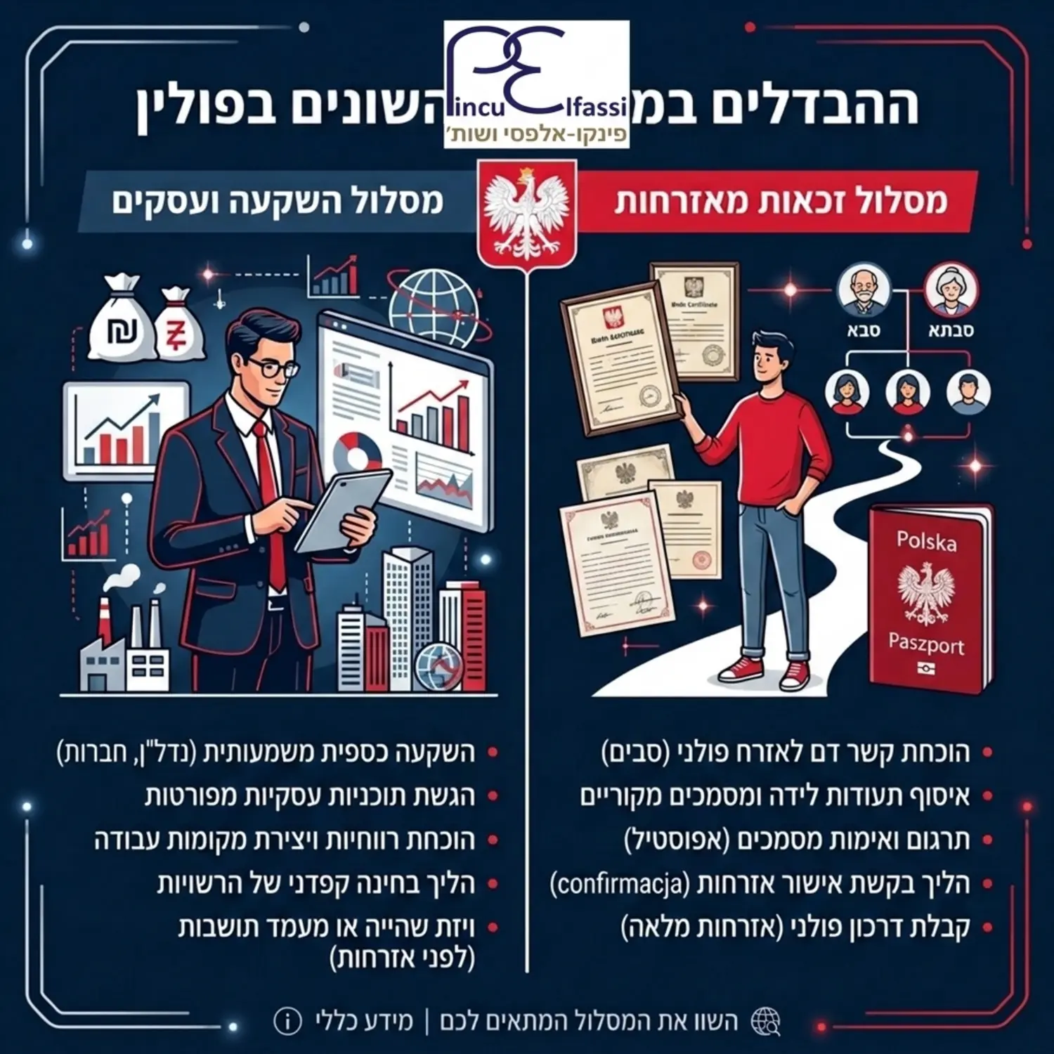 אינפוגרפיקה המציגה את ההבדלים במסלולים השונים בפולין, מצד אחד משקיע הבוחן תוכניות עסקיות ומצד שני אדם המחזיק תעודות לידה של סביו בדרך להשגת הדרכון