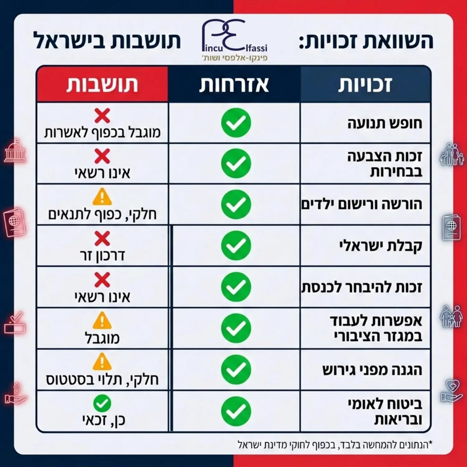 טבלה גרפית מעוצבת המראה סעיפים כמו חופש תנועה, זכות הצבעה, והורשה לילדים, עם סימוני וי ירוקים תחת עמודת אזרחות וסימני איקס אדומים או חלקיים תחת עמודת תושבות