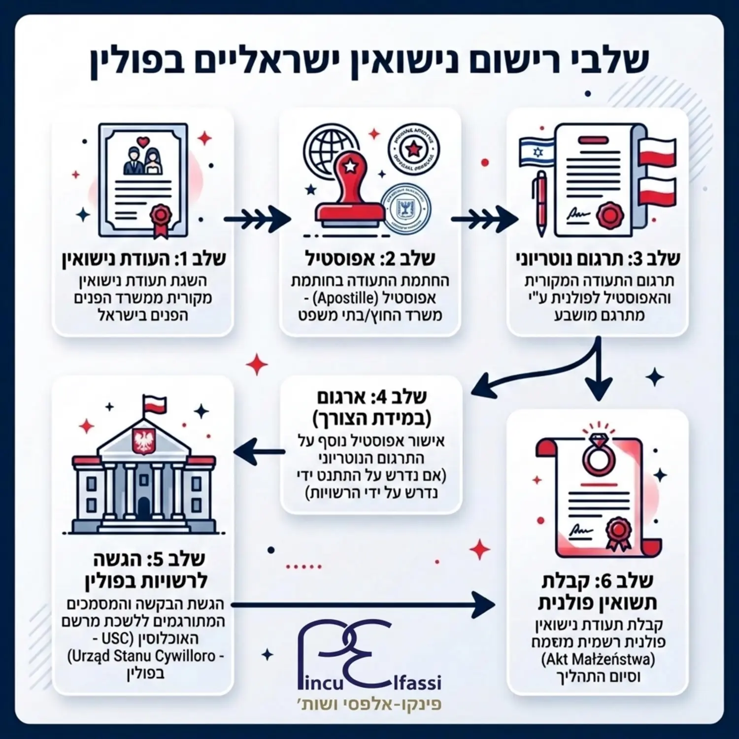 תרשים זרימה המראה את שלבי רישום הנישואין בפולין החל מהשגת תעודת הנישואין המקורית בישראל, דרך חותמת אפוסטיל ותרגום נוטריוני, ועד לקבלת תעודת הנישואין הפולנית הרשמית