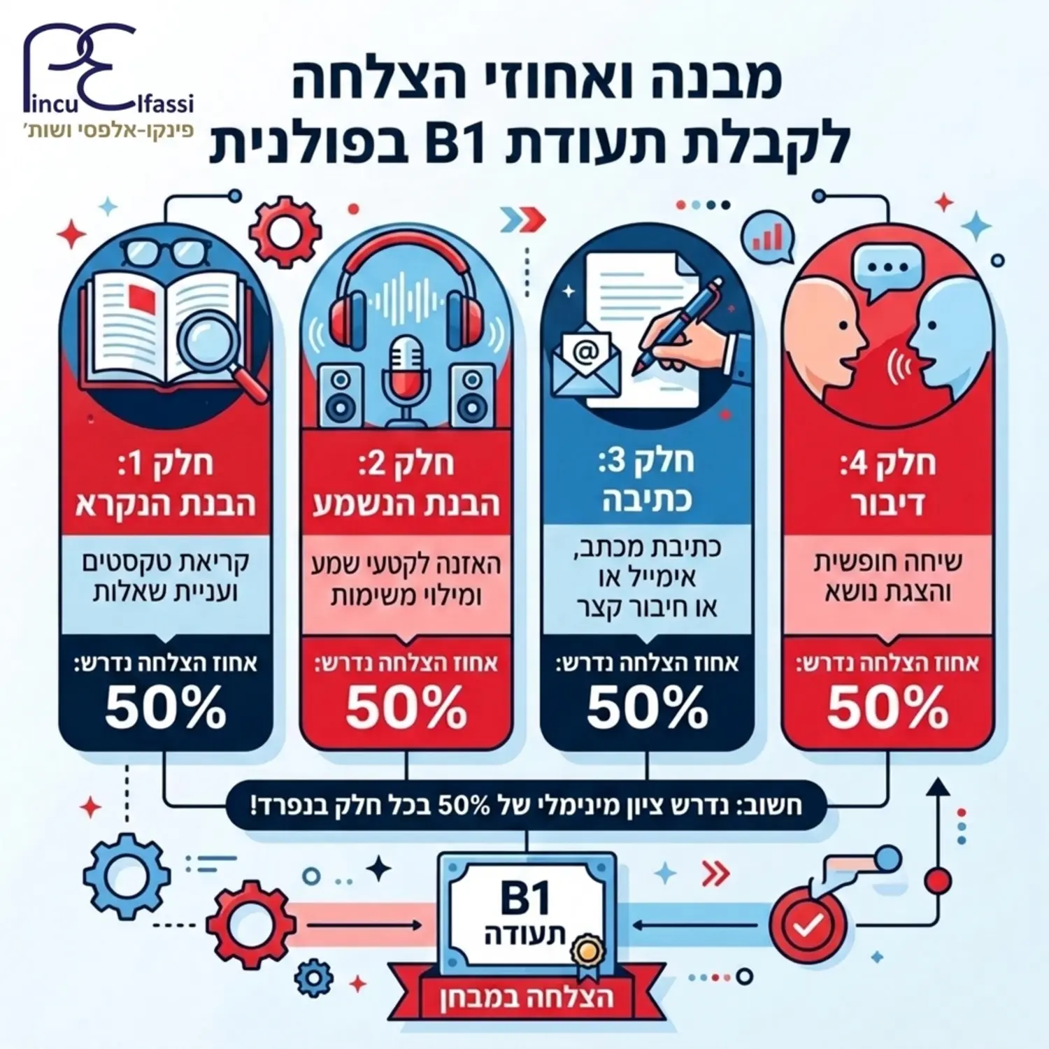 אינפוגרפיקה המציגה את ארבעת חלקי מבחן השפה הפולנית (קריאה, שמיעה, כתיבה ודיבור) עם אחוזי ההצלחה הנדרשים בכל חלק כדי לקבל את תעודת ה-B1