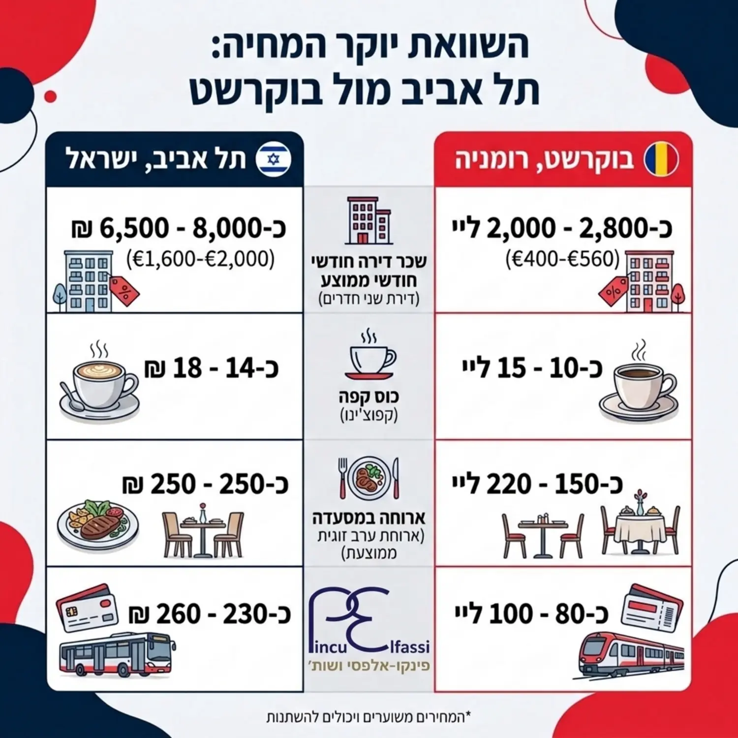 אינפוגרפיקה המציגה טבלת השוואה של יוקר המחיה בין תל אביב לבוקרשט הכוללת מחירי שכר דירה ממוצע, כוס קפה, ארוחה במסעדה וכרטיס חודשי לתחבורה ציבורית