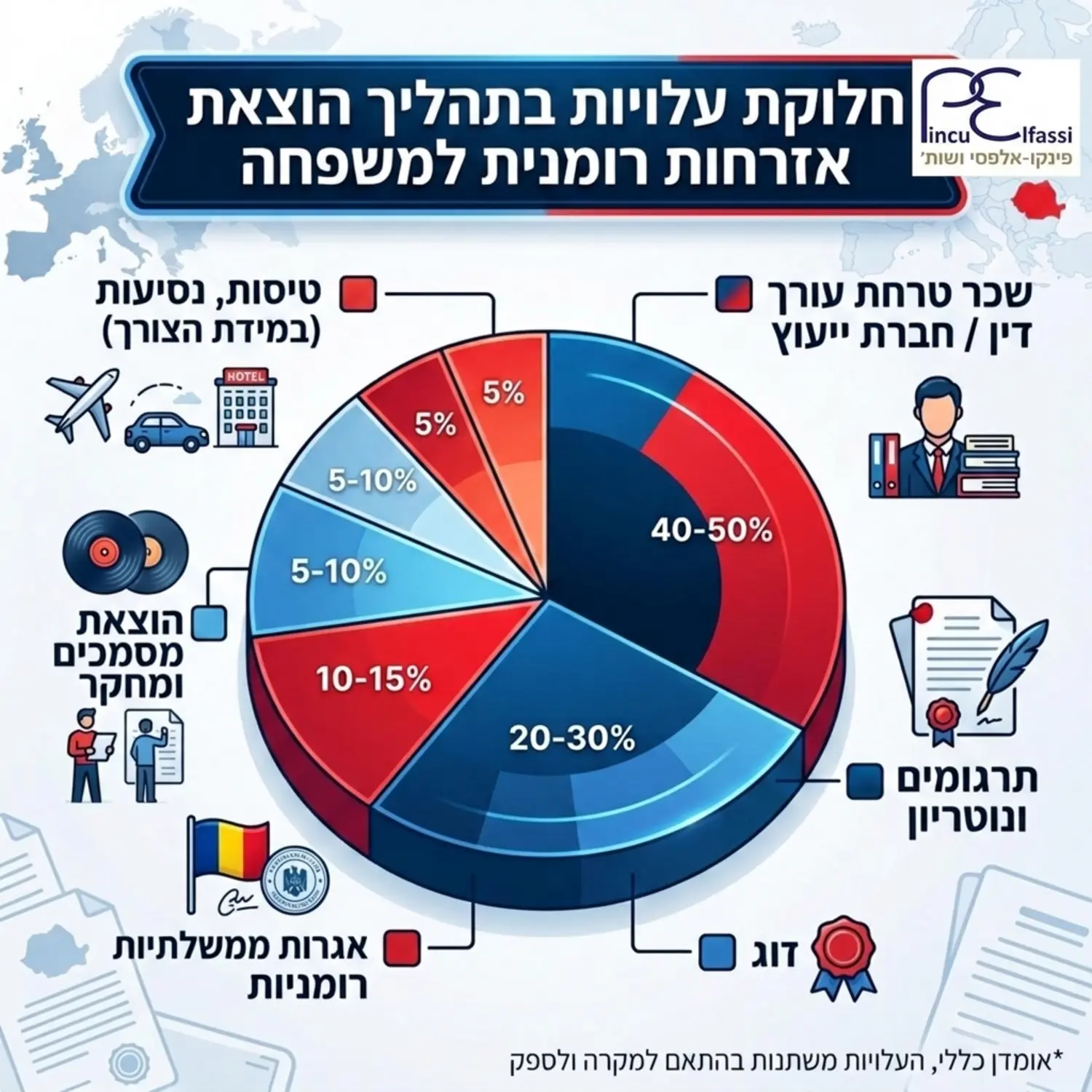 אינפוגרפיקה המציגה חלוקת עוגה של העלויות השונות בתהליך הוצאת אזרחות רומנית למשפחה כולל שכר טרחה, אגרות, תרגומים ונוטריון