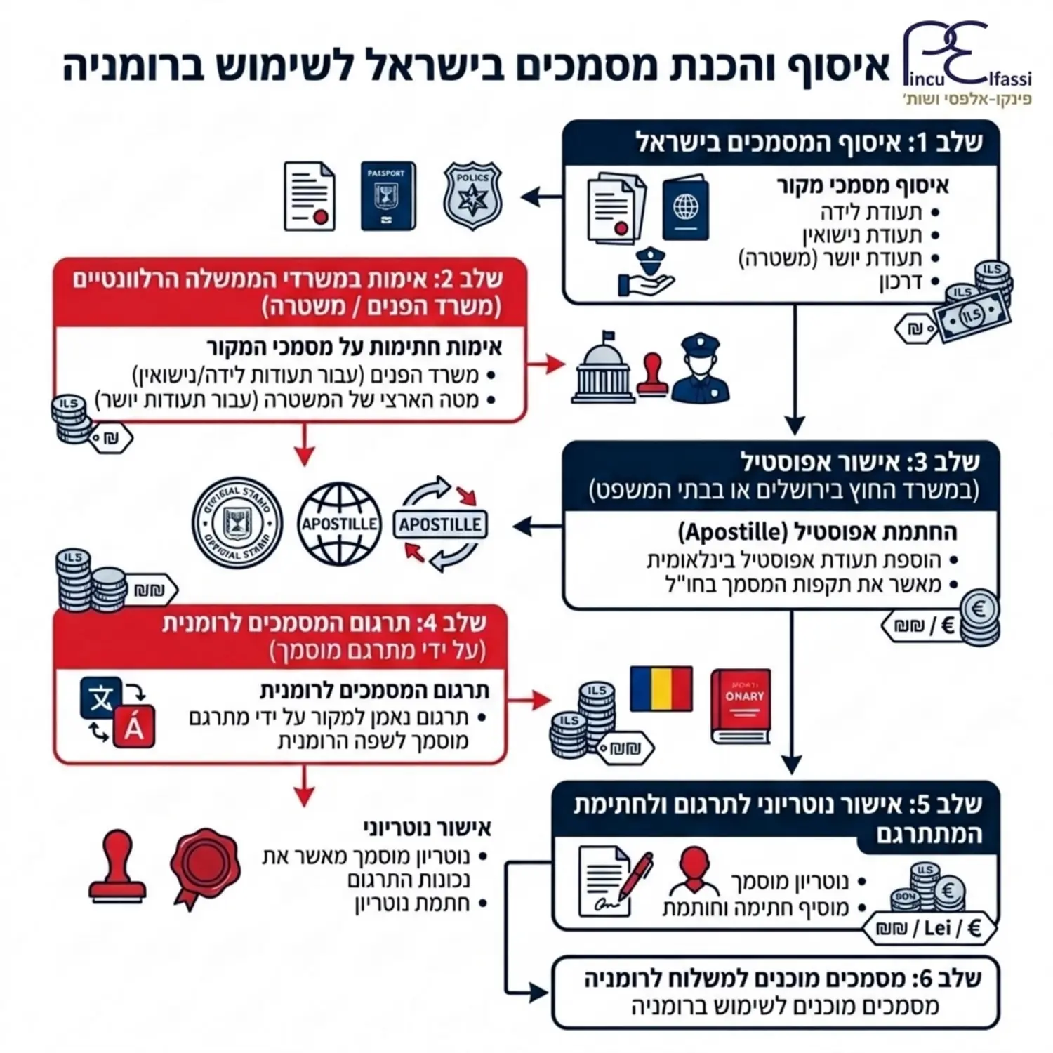 תרשים זרימה המציג את שלבי איסוף המסמכים בישראל, החתמתם באפוסטיל, תרגומם לרומנית ואישור נוטריוני, עם סמלי מטבעות המייצגים את העלויות בכל שלב